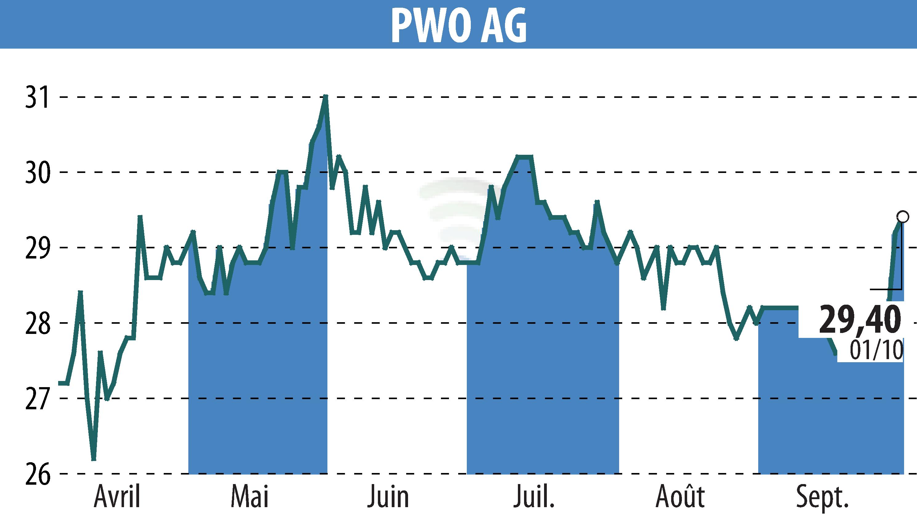 Graphique de l'évolution du cours de l'action Progress-Werk Oberkirch AG (EBR:PWO).