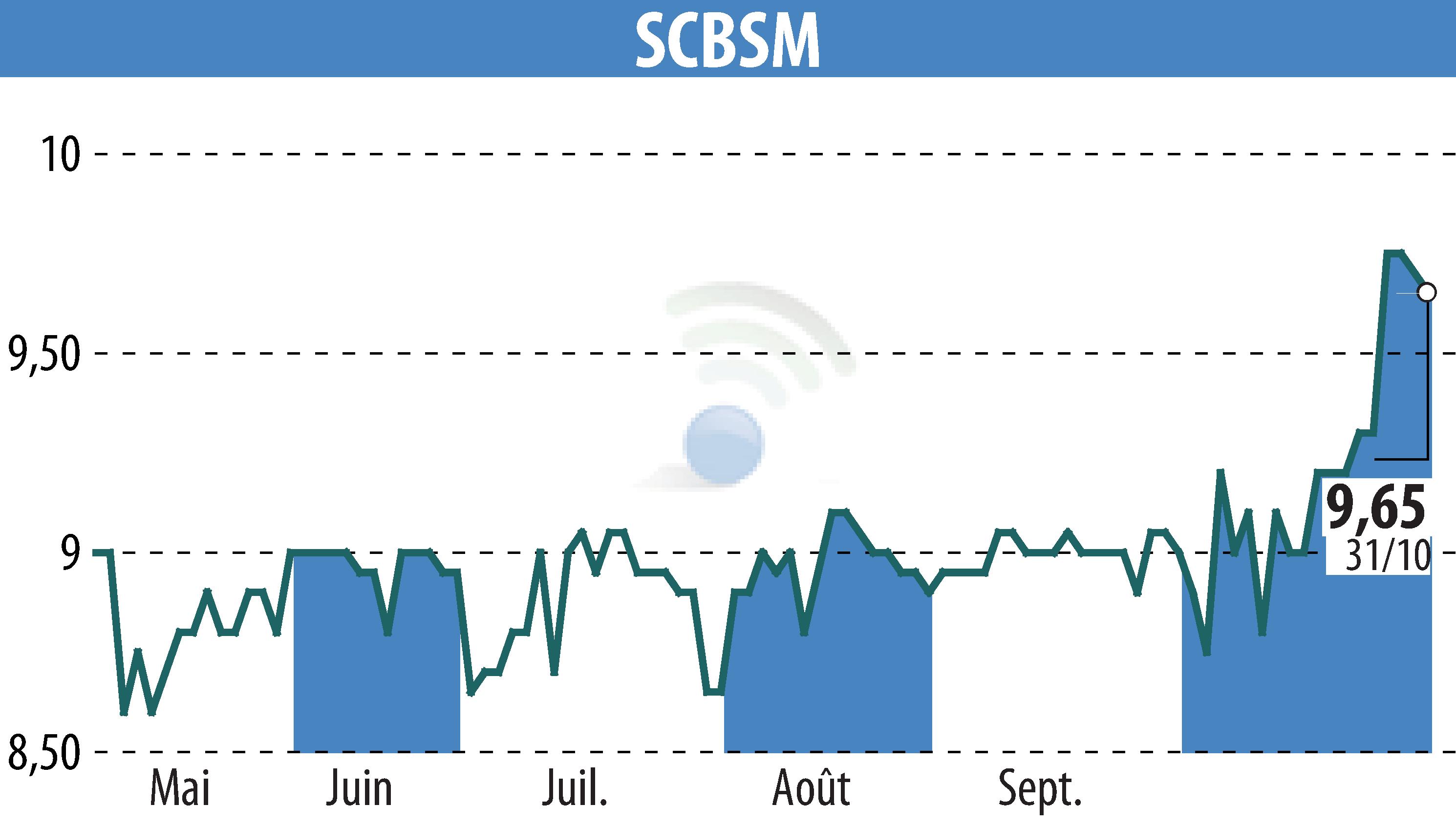 Graphique de l'évolution du cours de l'action SCBSM (EPA:CBSM).