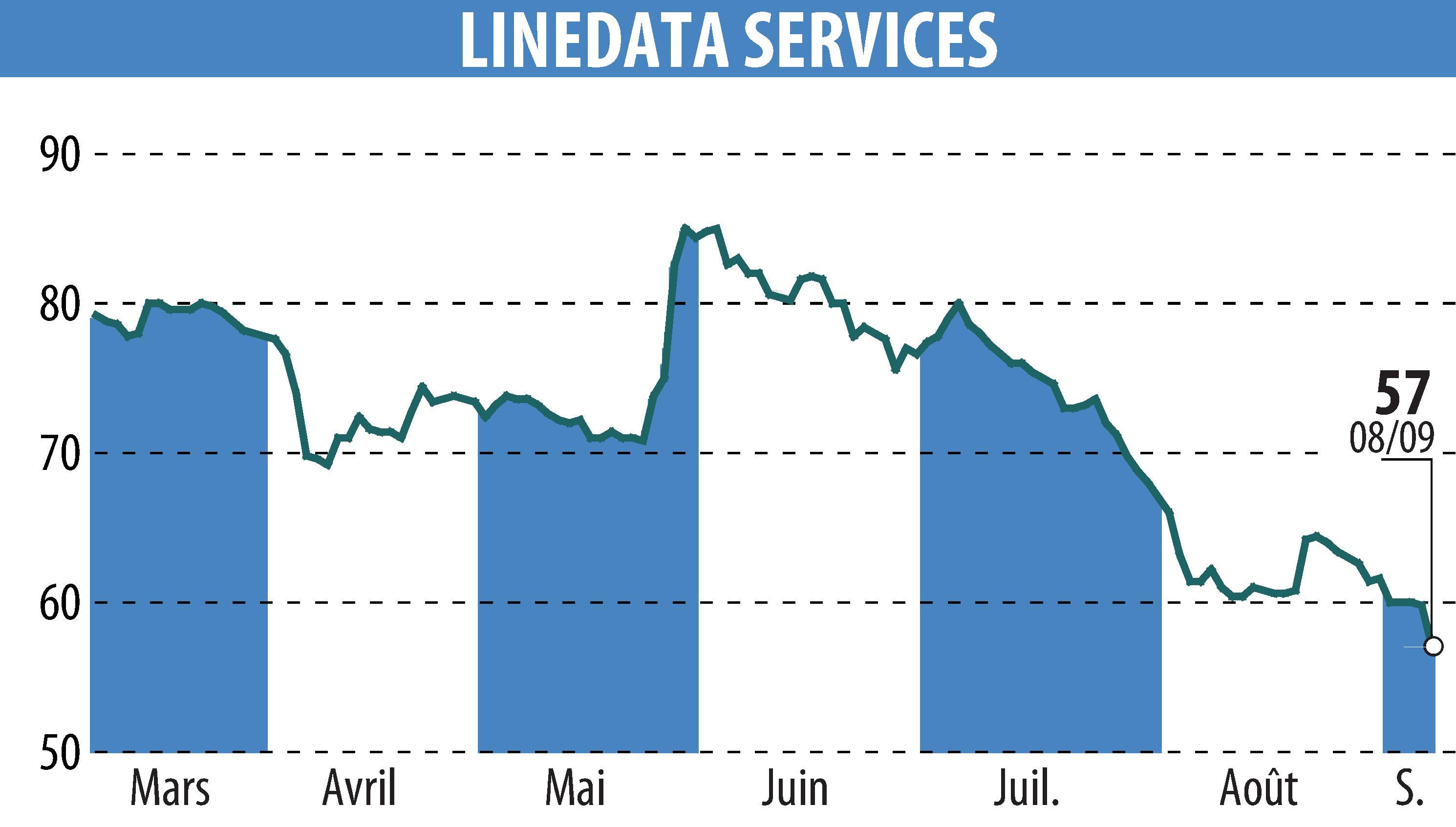 Graphique de l'évolution du cours de l'action LINEDATA SERVICES (EPA:LIN).