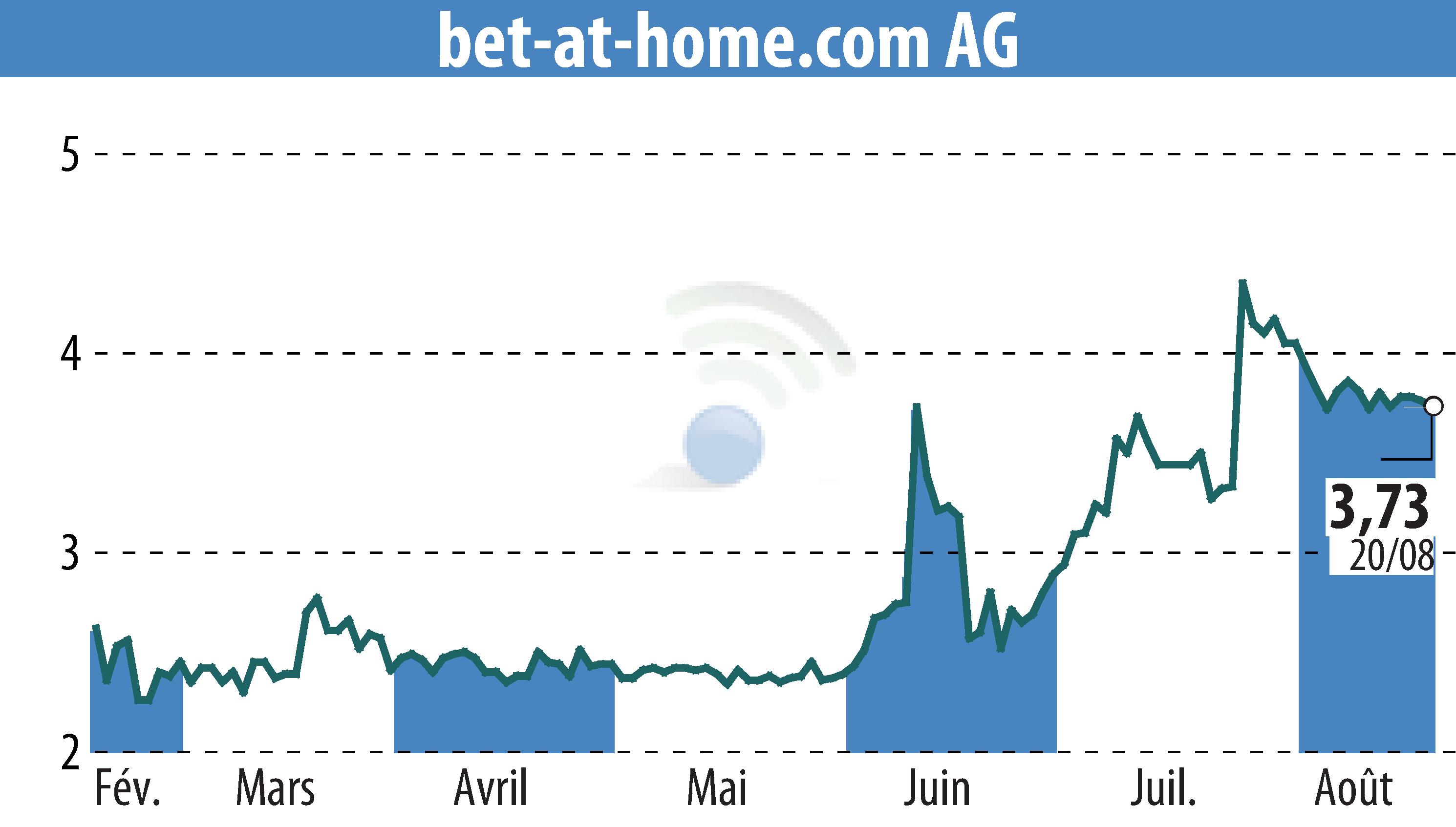 Stock price chart of Bet-at-home.com AG (EBR:ACX) showing fluctuations.