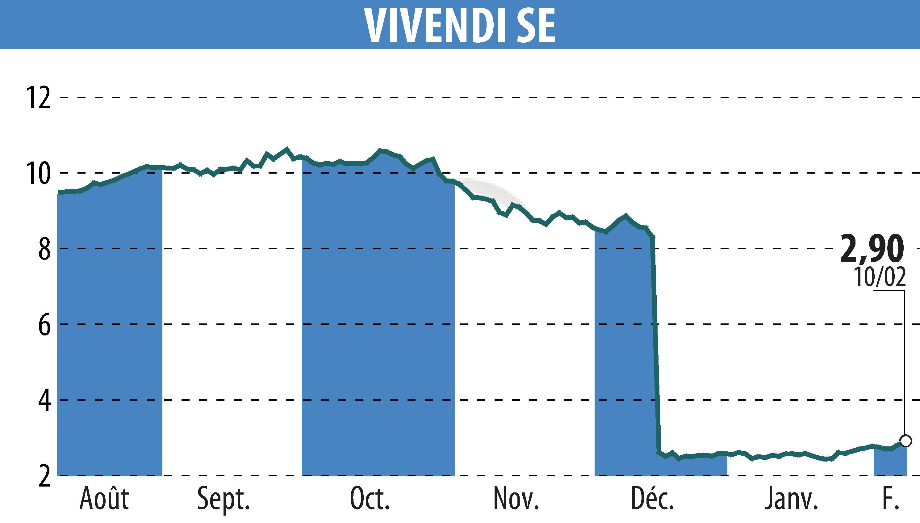 Stock price chart of VIVENDI (EPA:VIV) showing fluctuations.