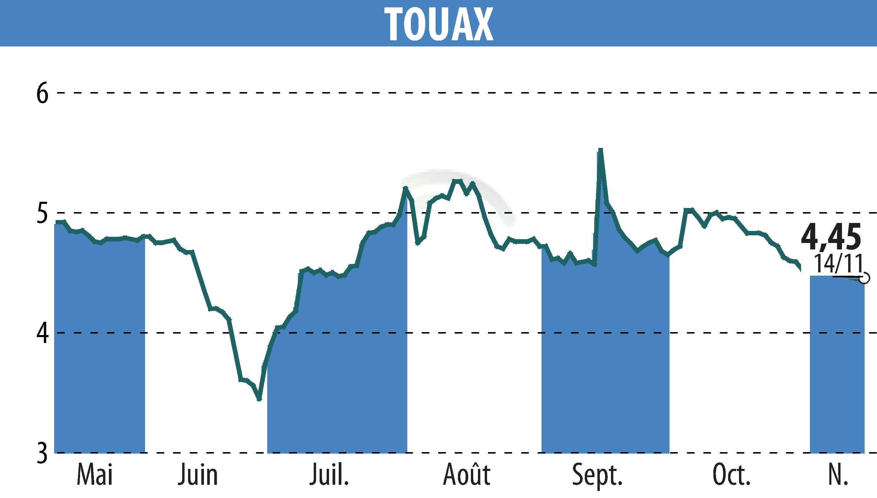 Stock price chart of TOUAX (EPA:TOUP) showing fluctuations.