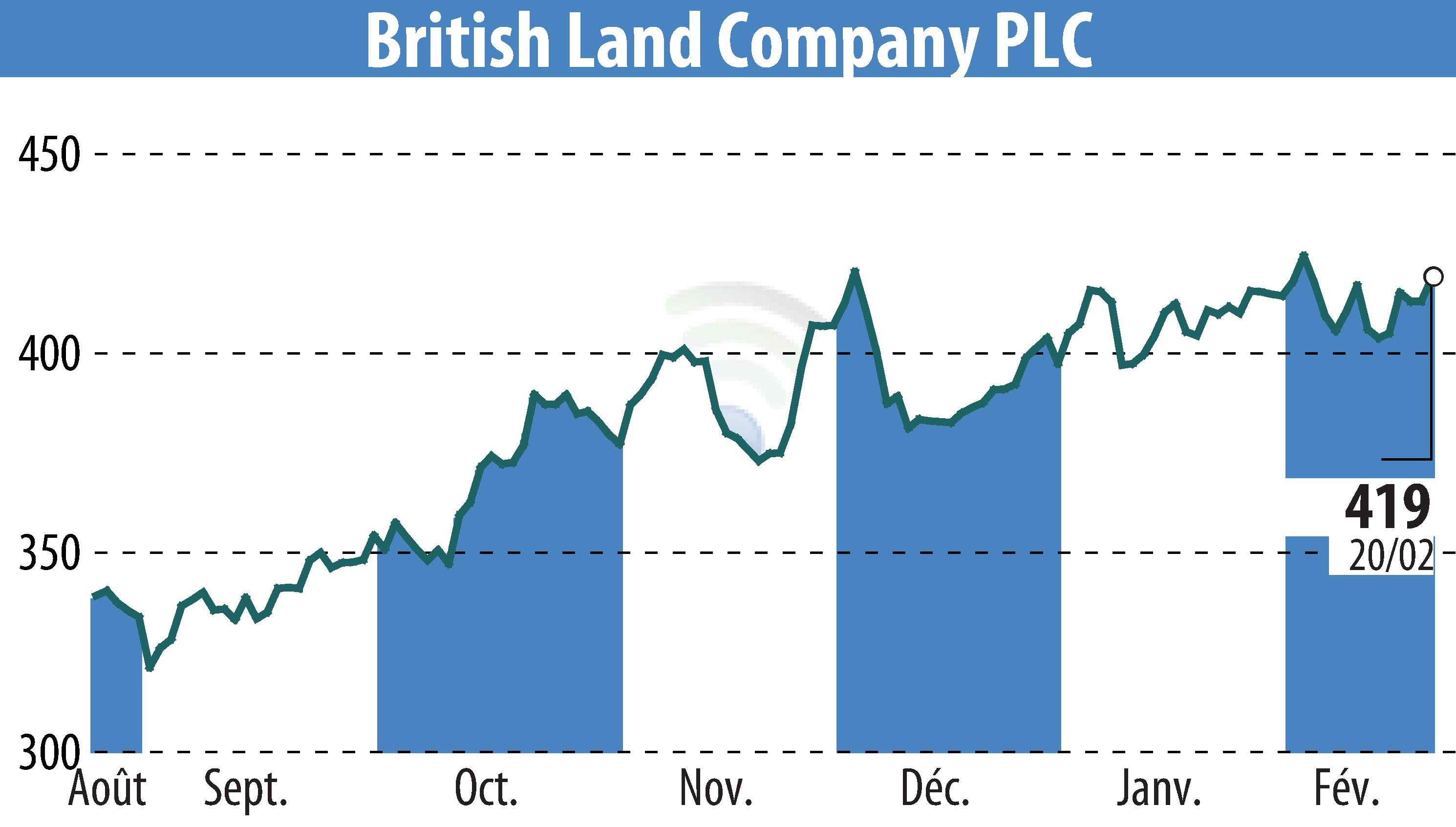 Stock price chart of British Land (EBR:BLND) showing fluctuations.