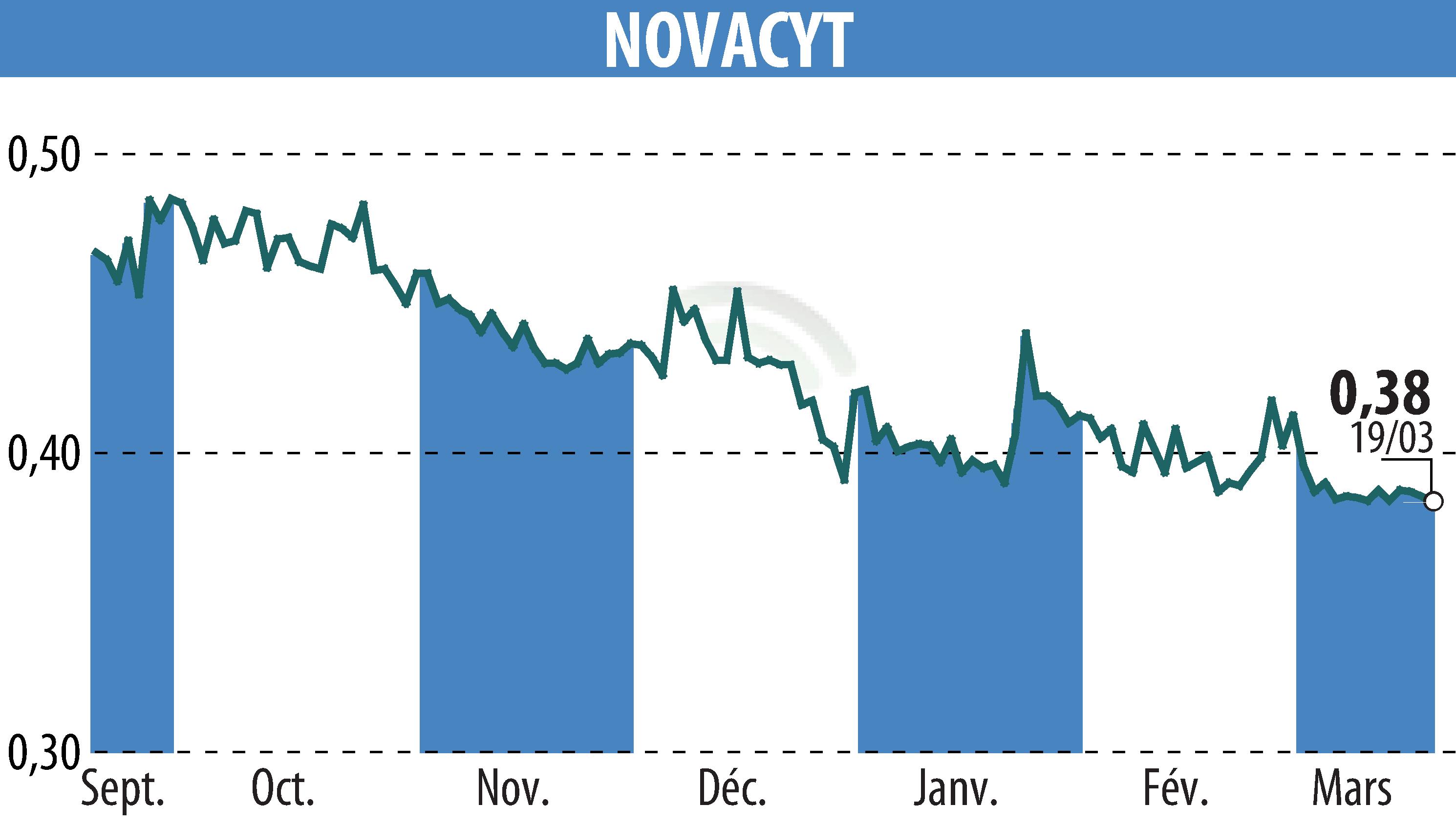 Graphique de l'évolution du cours de l'action NOVACYT (EPA:ALNOV).