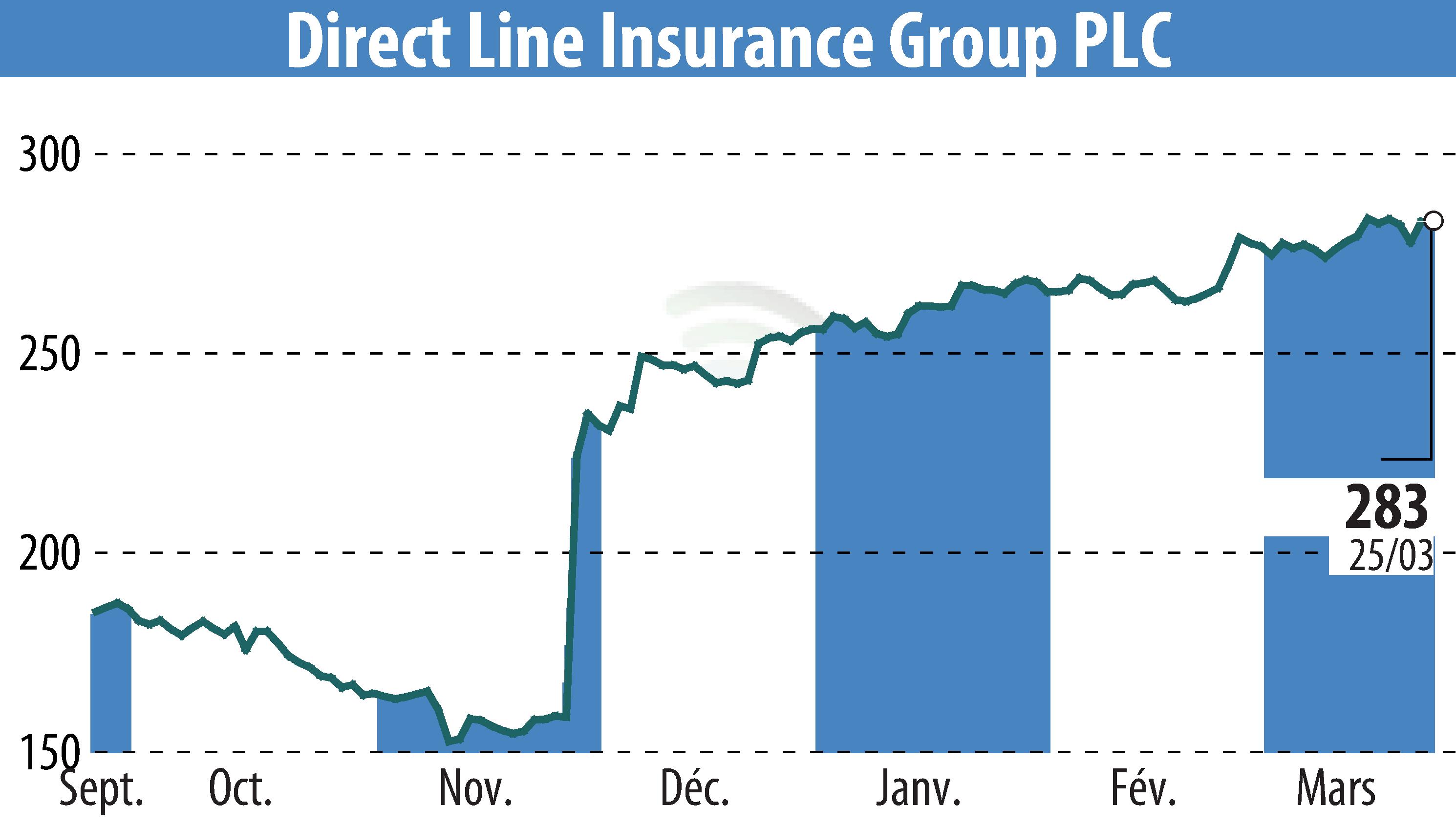 Stock price chart of Direct Line Group (EBR:DLG) showing fluctuations.