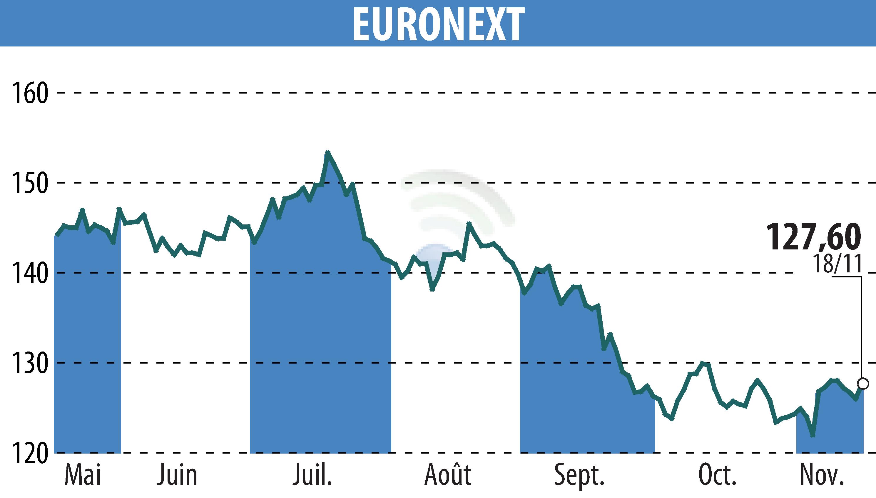 Stock price chart of EURONEXT NV (EPA:ENX) showing fluctuations.