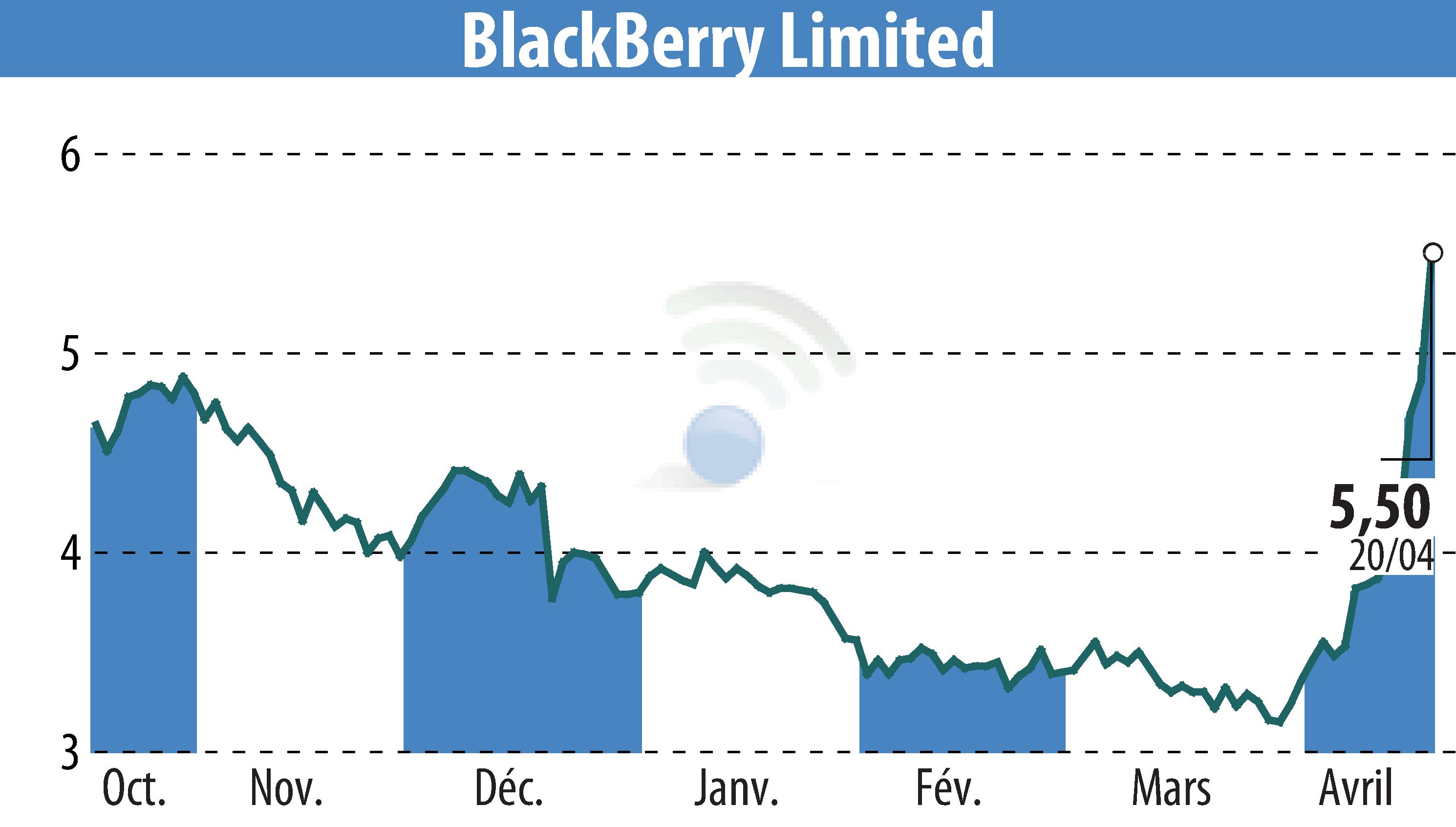 Graphique de l'évolution du cours de l'action BlackBerry QNX (EBR:BB).