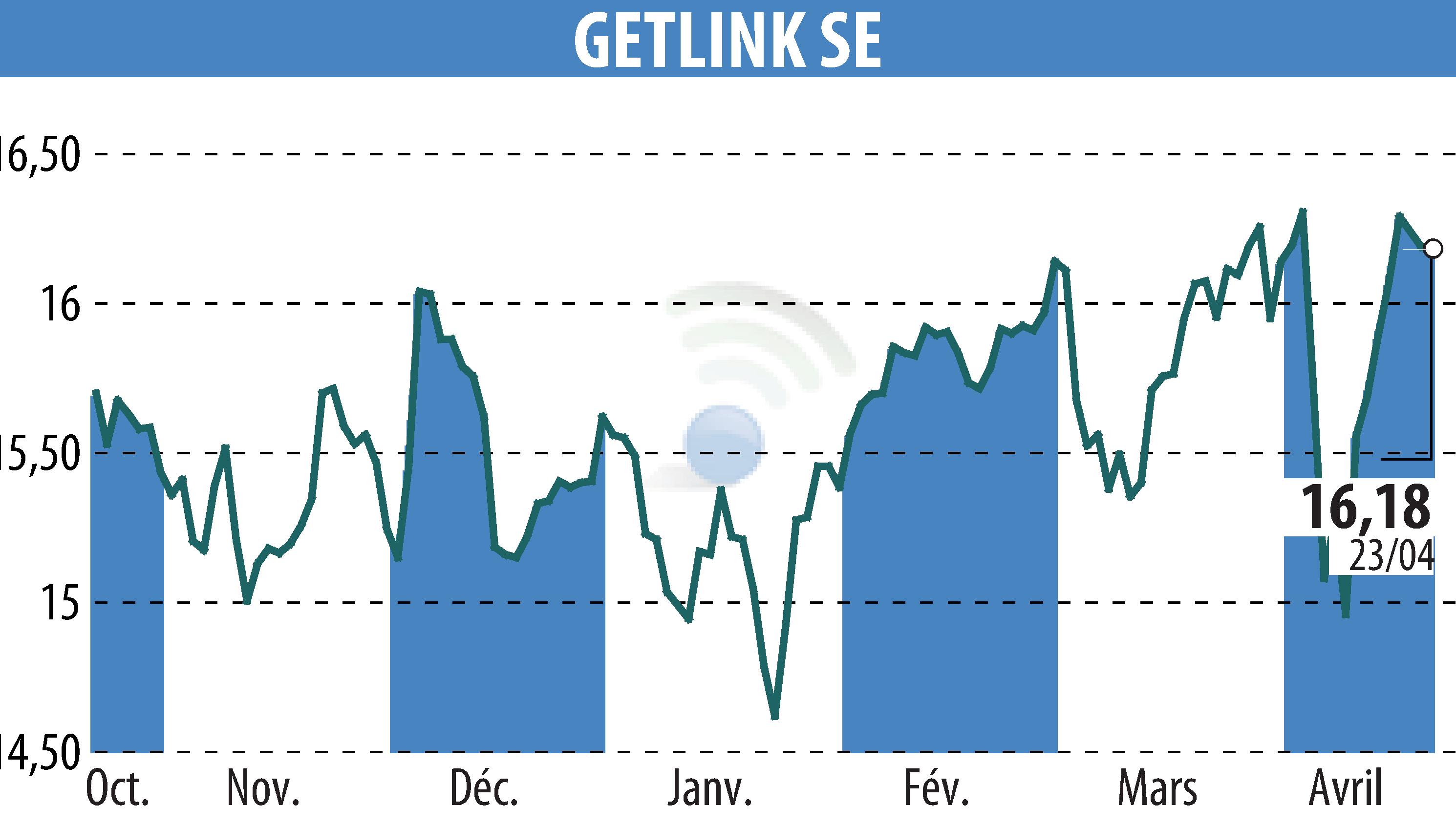 Stock price chart of GETLINK (EPA:GET) showing fluctuations.