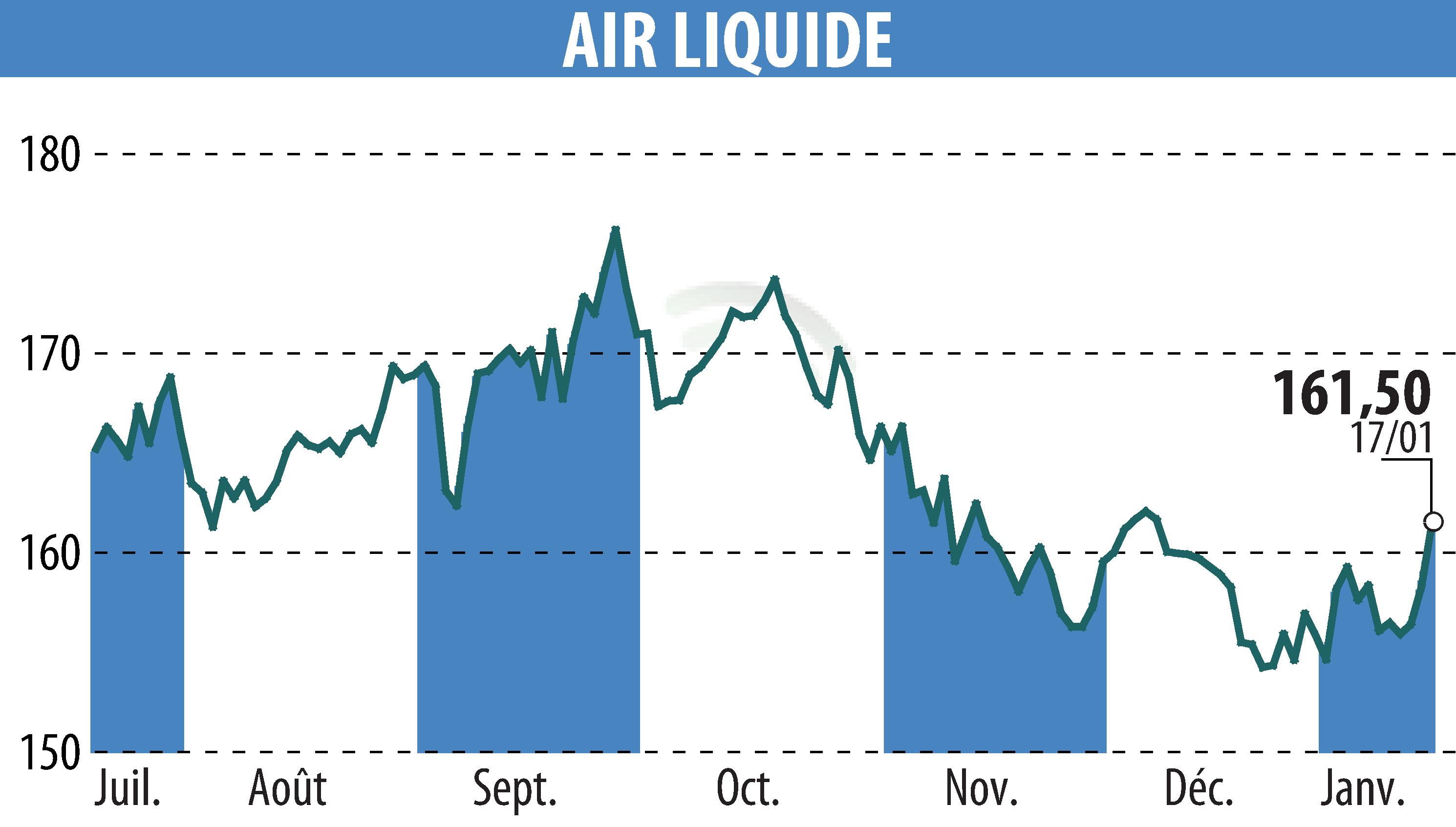Stock price chart of AIR LIQUIDE (EPA:AI) showing fluctuations.