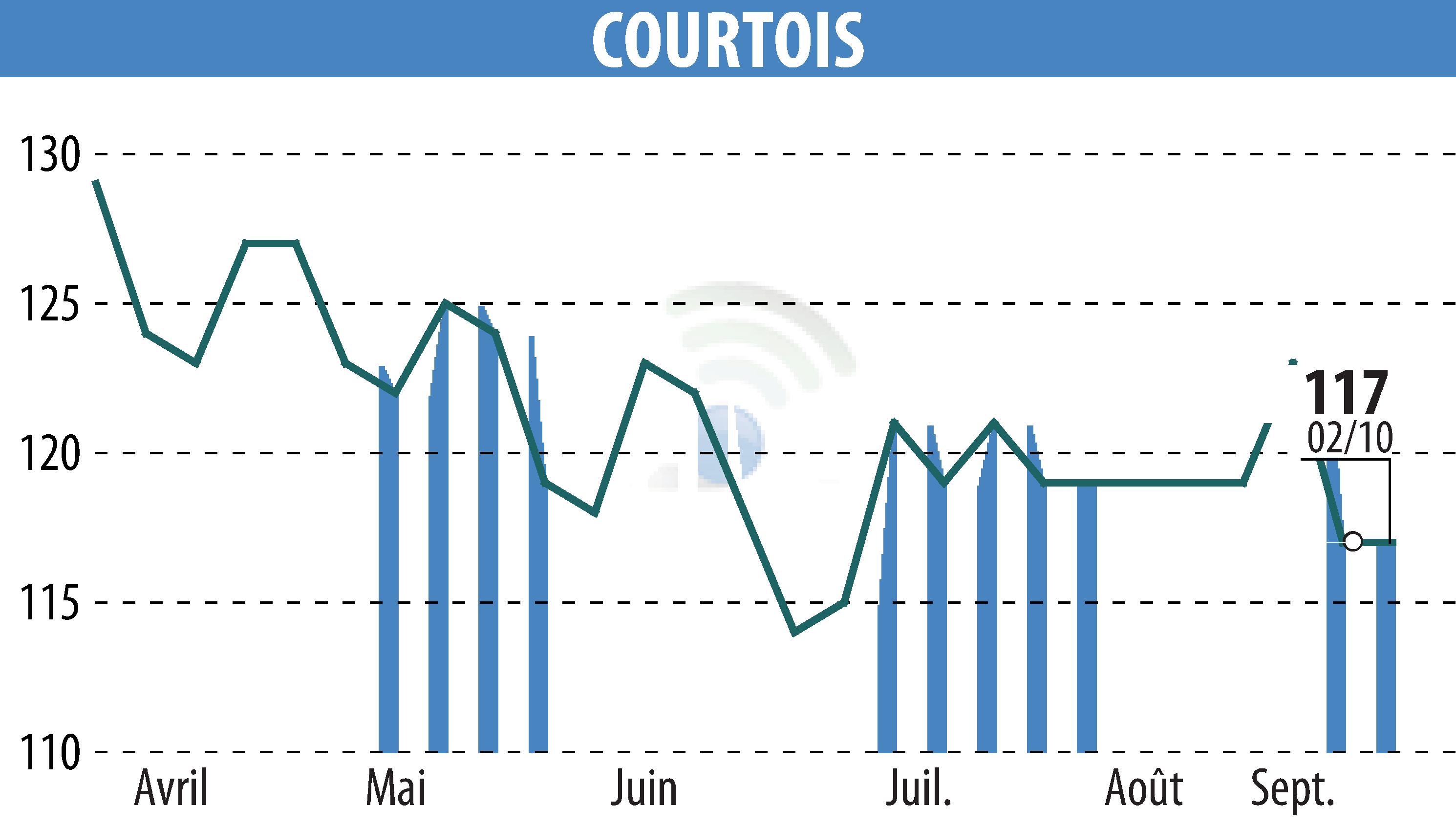 Stock price chart of Courtois S.A. (EPA:COUR) showing fluctuations.