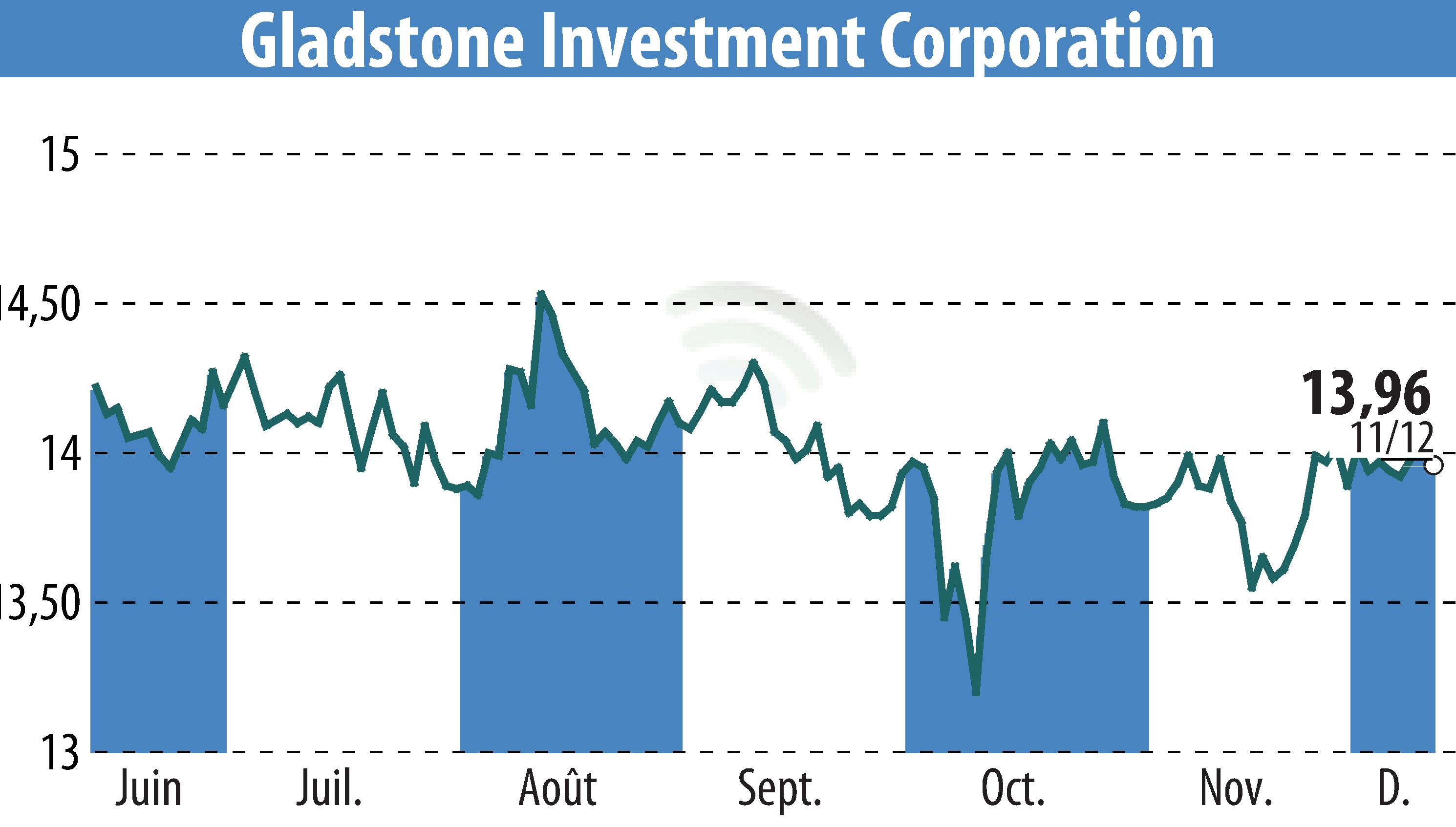 Stock price chart of Gladstone Investment Corporation (EBR:GAIN) showing fluctuations.