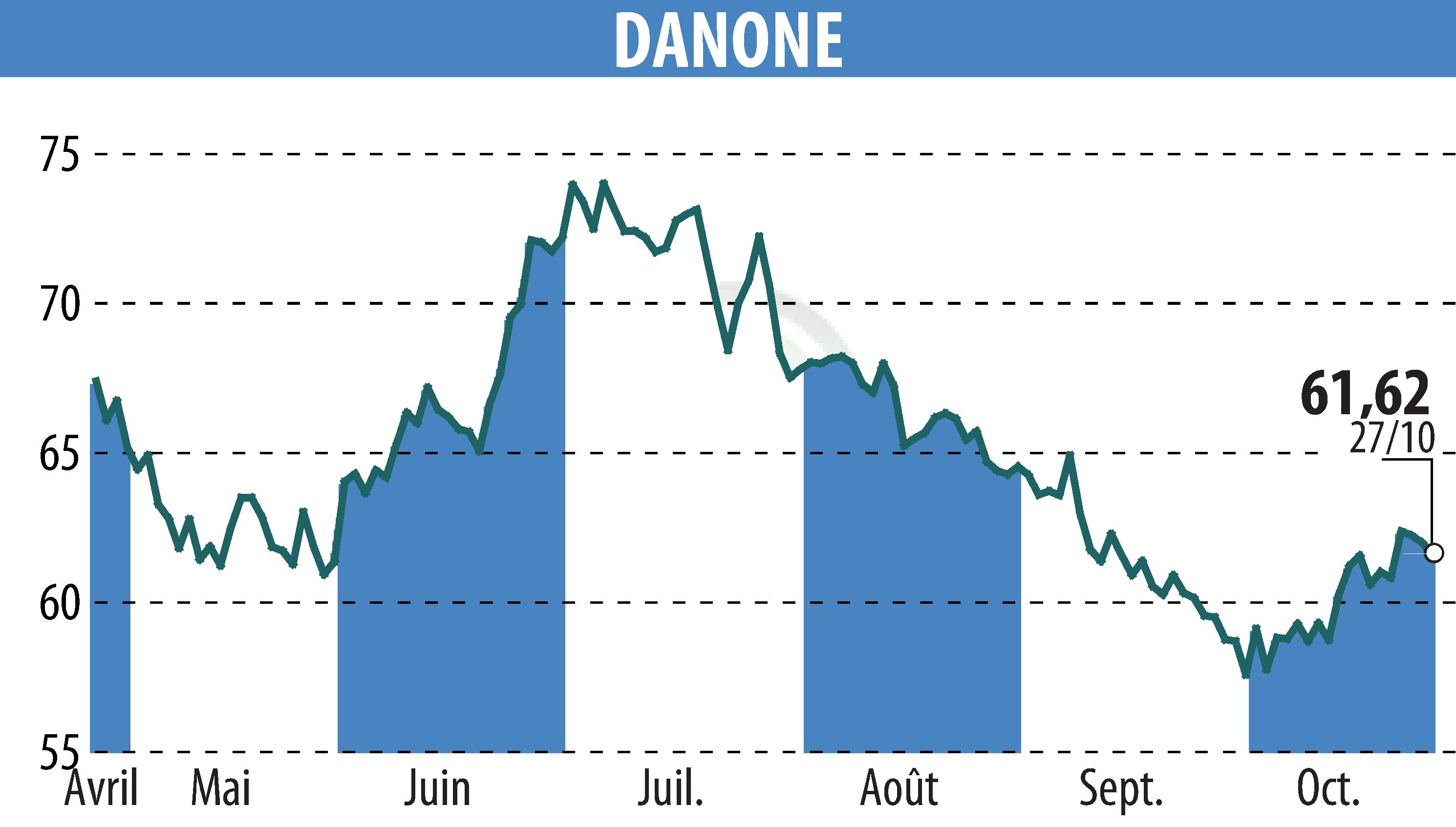 Graphique de l'évolution du cours de l'action DANONE (EPA:BN).