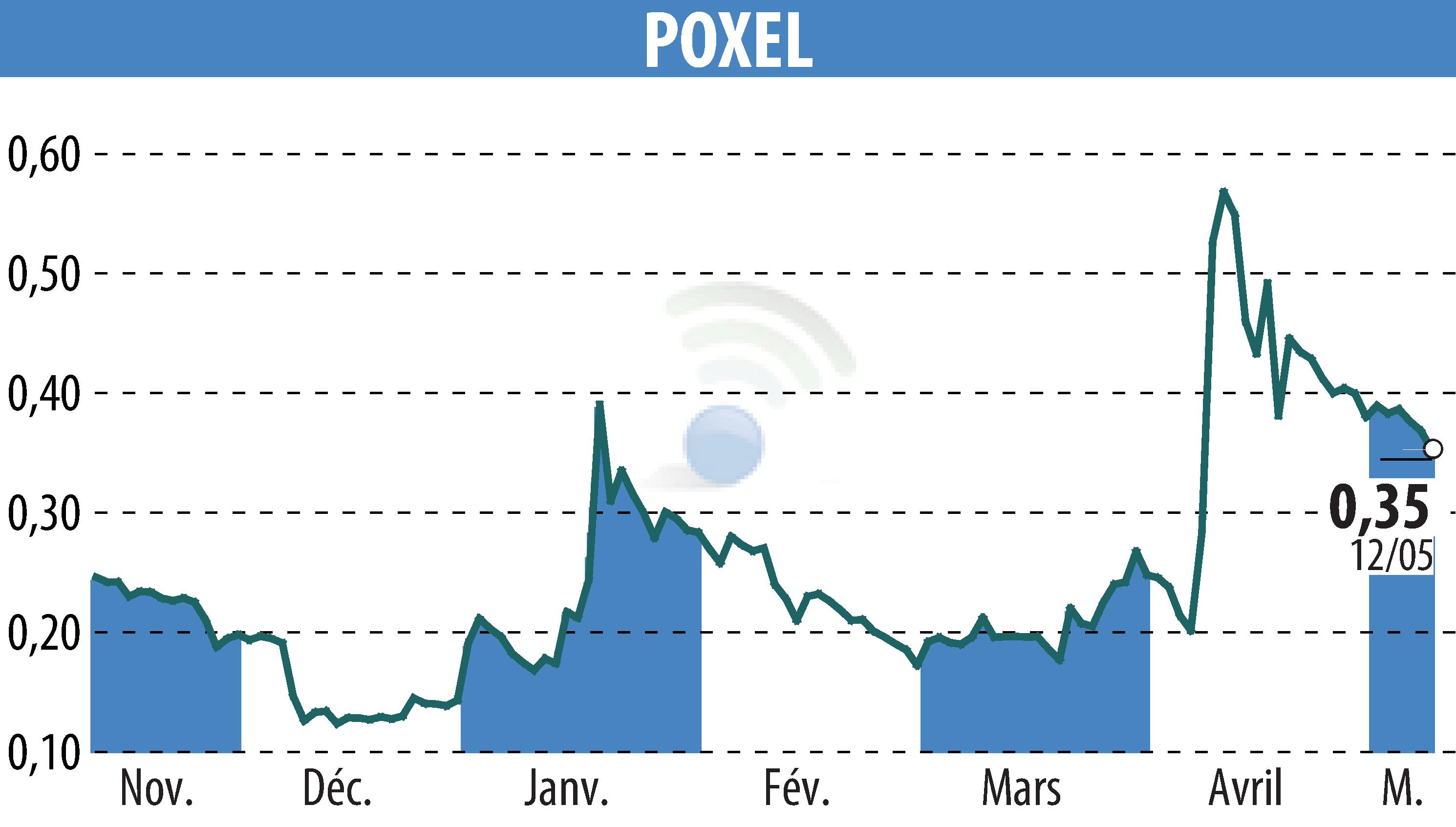 Graphique de l'évolution du cours de l'action POXEL (EPA:POXEL).