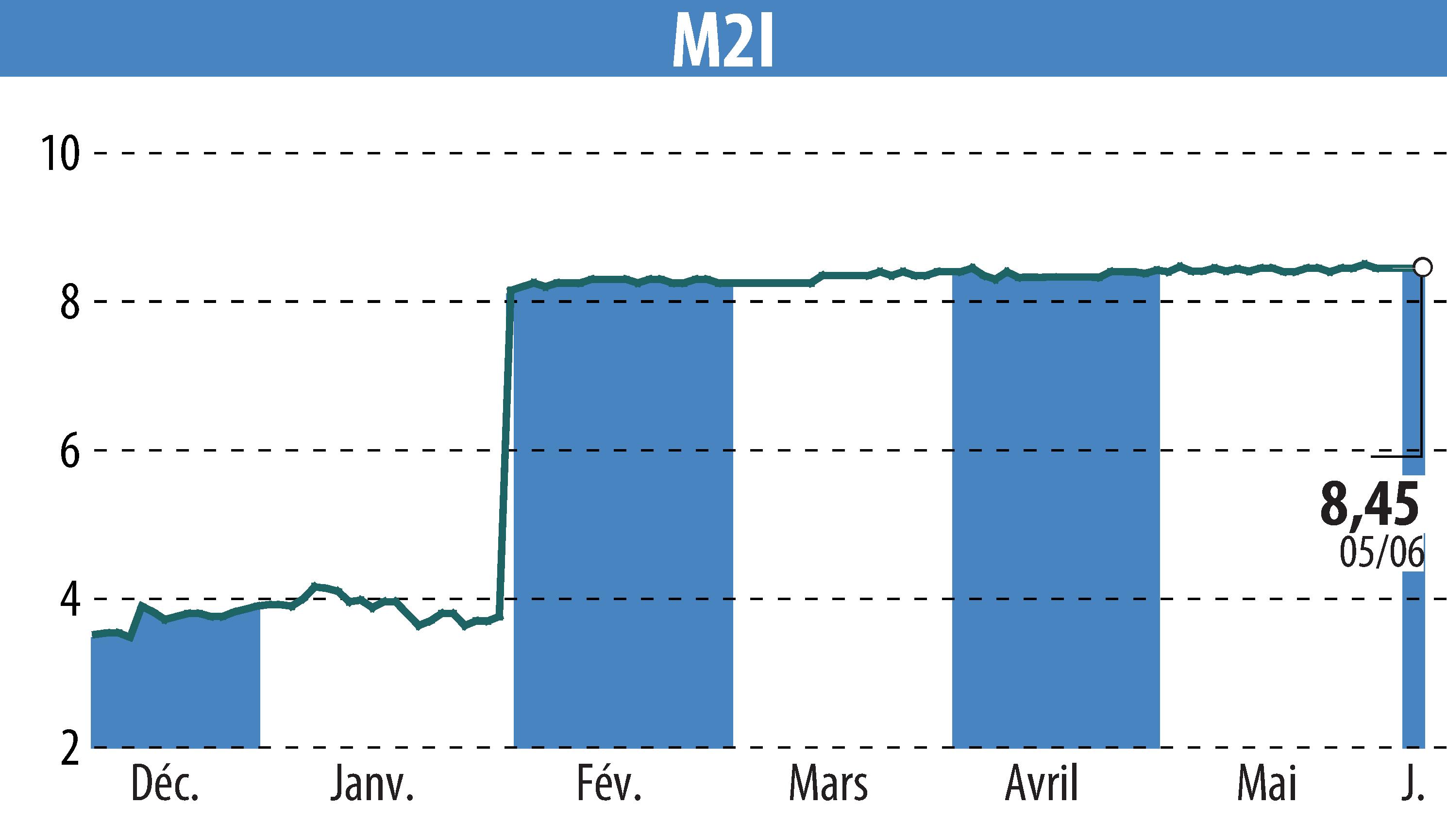 Stock price chart of M2I (EPA:ALMII) showing fluctuations.