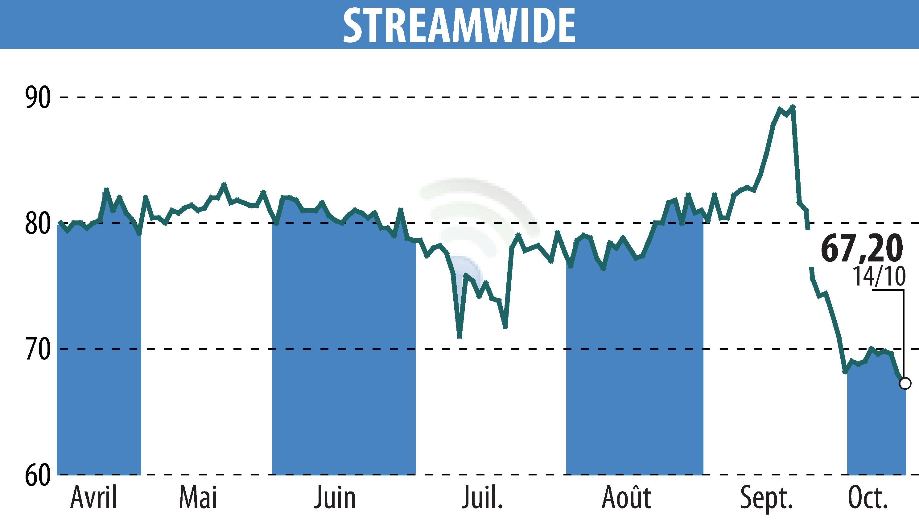 Stock price chart of STREAM WIDE (EPA:ALSTW) showing fluctuations.