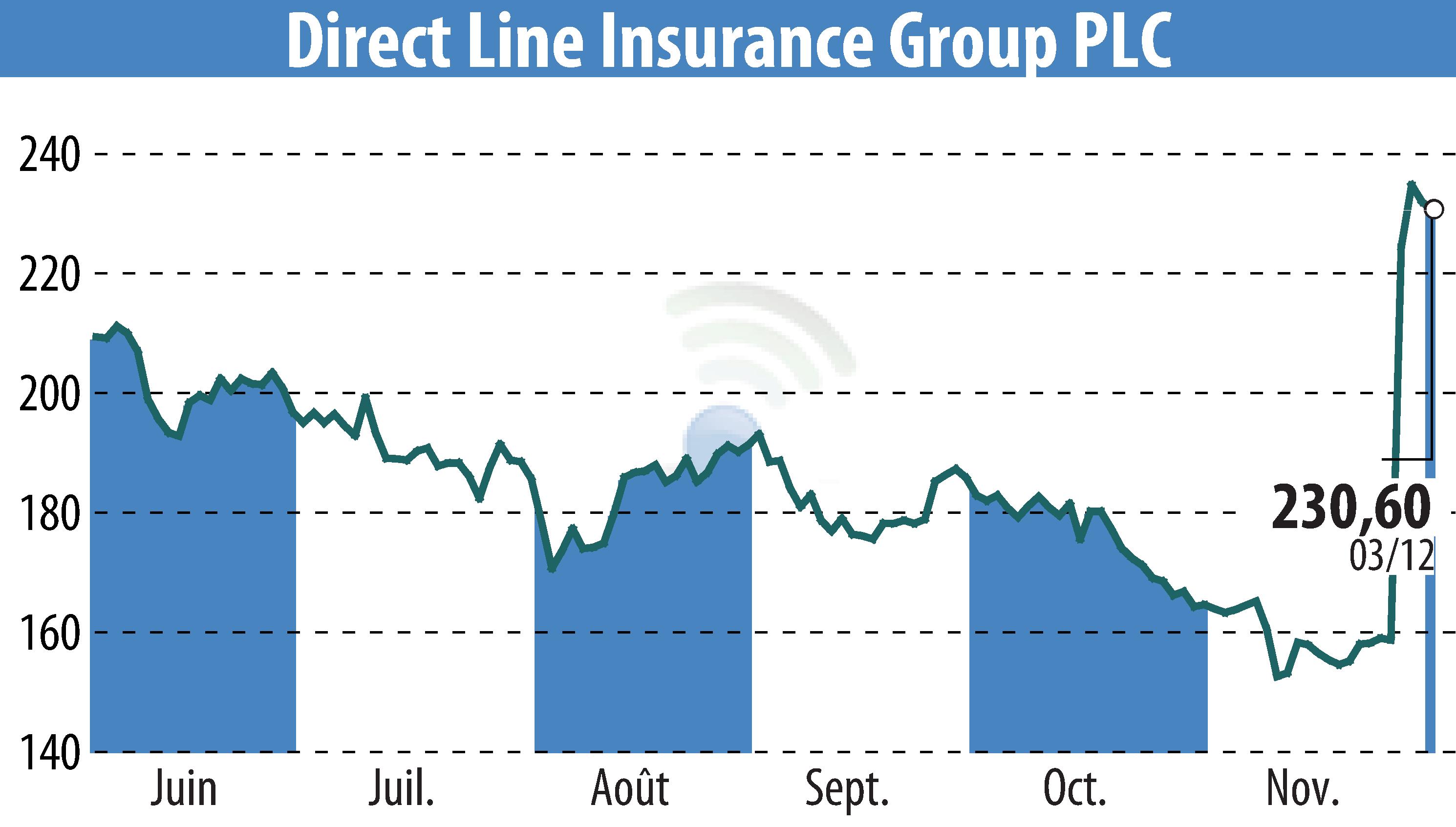 Stock price chart of Direct Line Group (EBR:DLG) showing fluctuations.