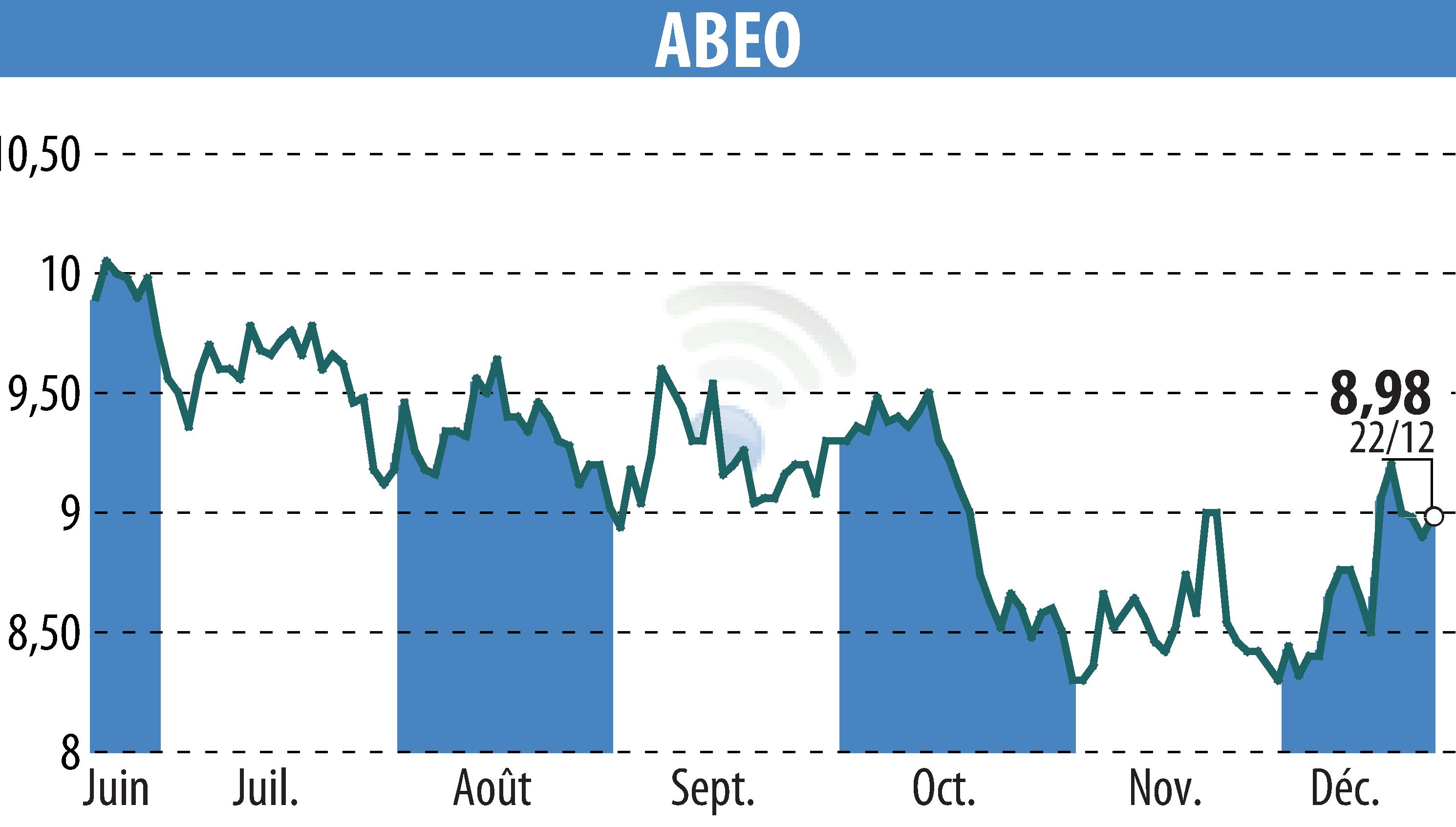 Stock price chart of ABEO (EPA:ABEO) showing fluctuations.