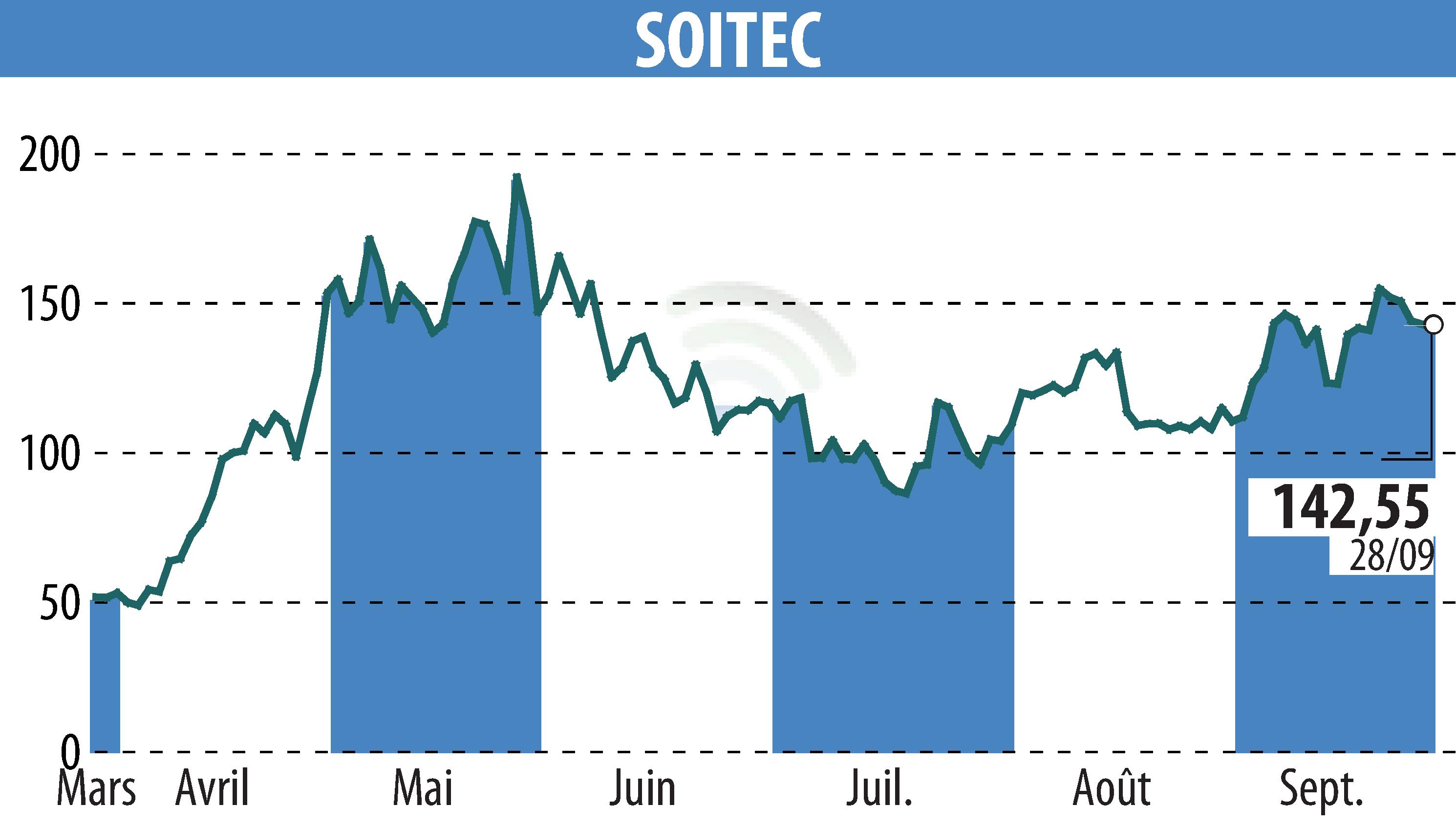Stock price chart of SOITEC (EPA:SOI) showing fluctuations.