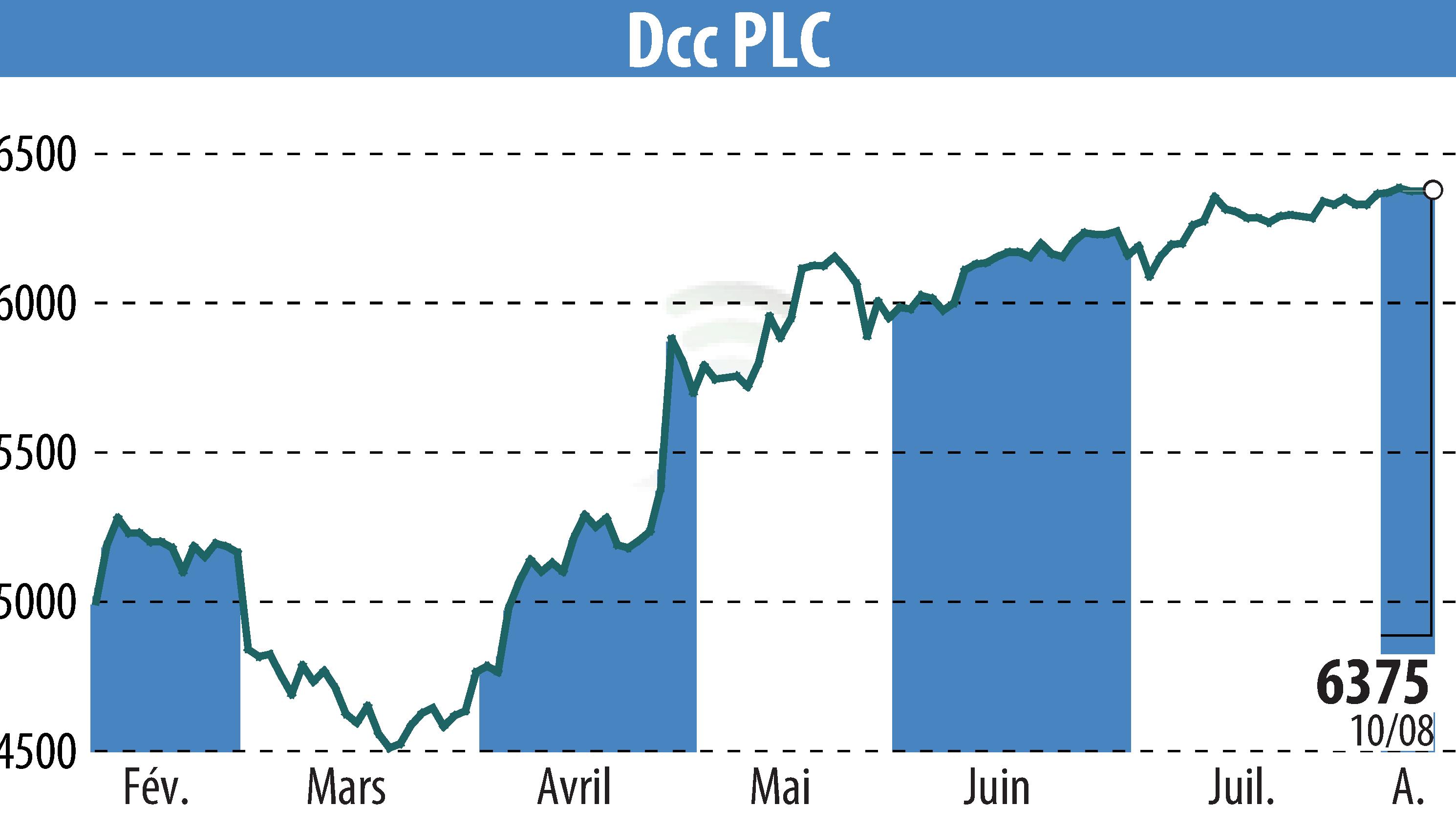 Graphique de l'évolution du cours de l'action DCC Plc (EBR:DCC).