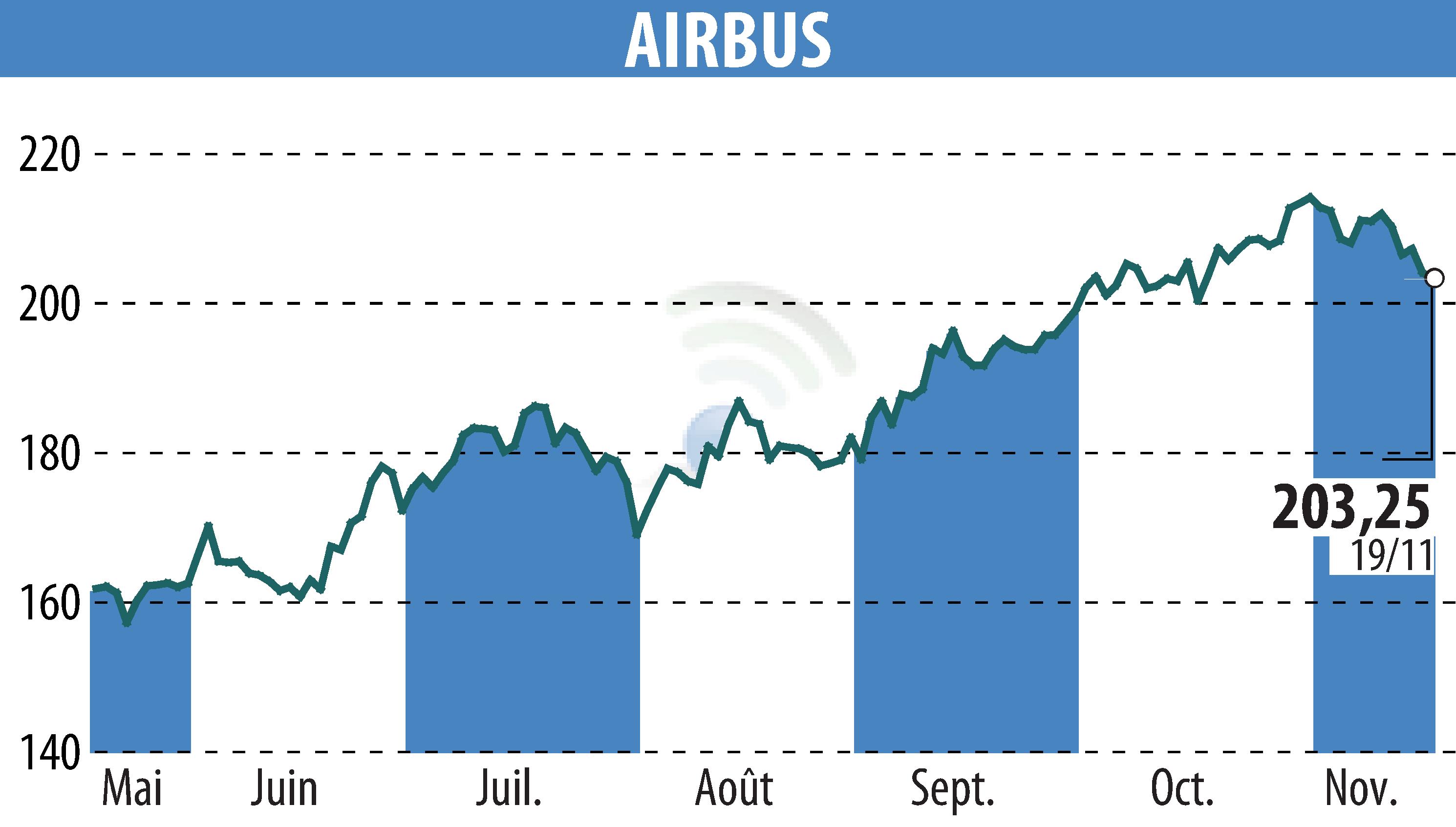 Stock price chart of Airbus Group N.V. (EPA:AIR) showing fluctuations.