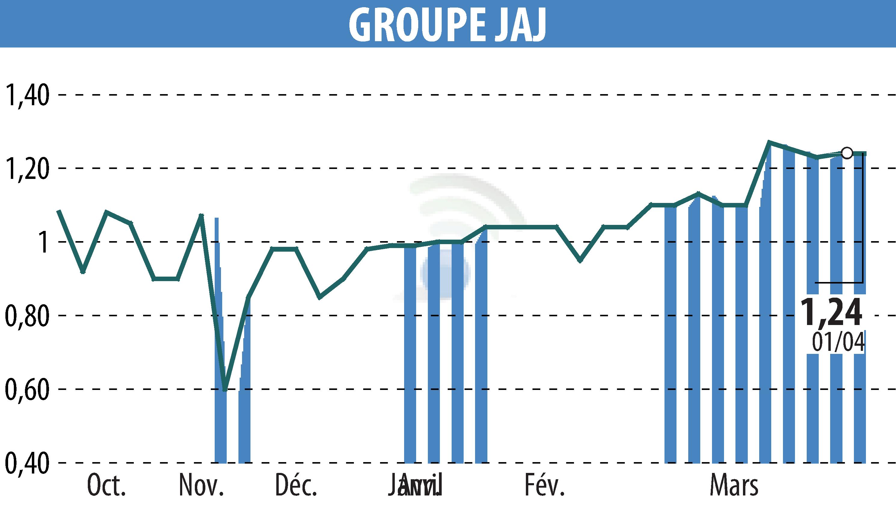 Stock price chart of GROUPE JAJ (EPA:GJAJ) showing fluctuations.