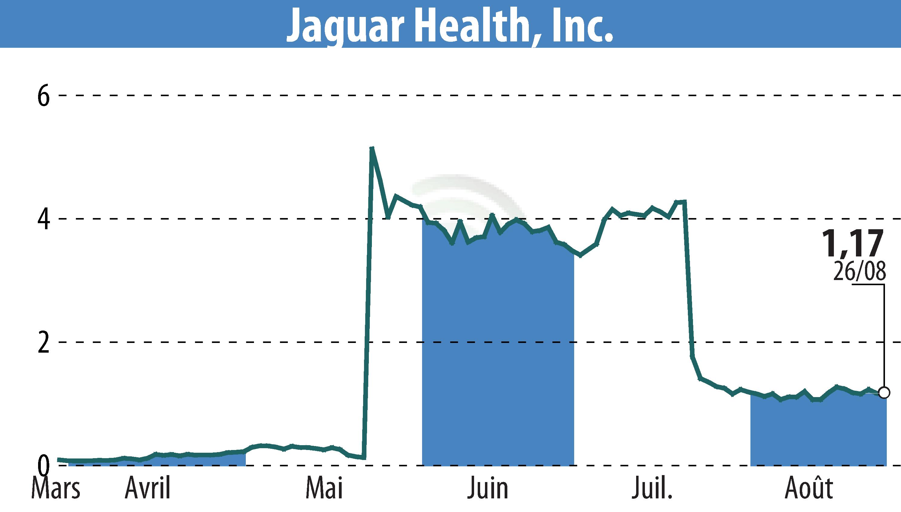 Stock price chart of Jaguar Health, Inc. (EBR:JAGX) showing fluctuations.