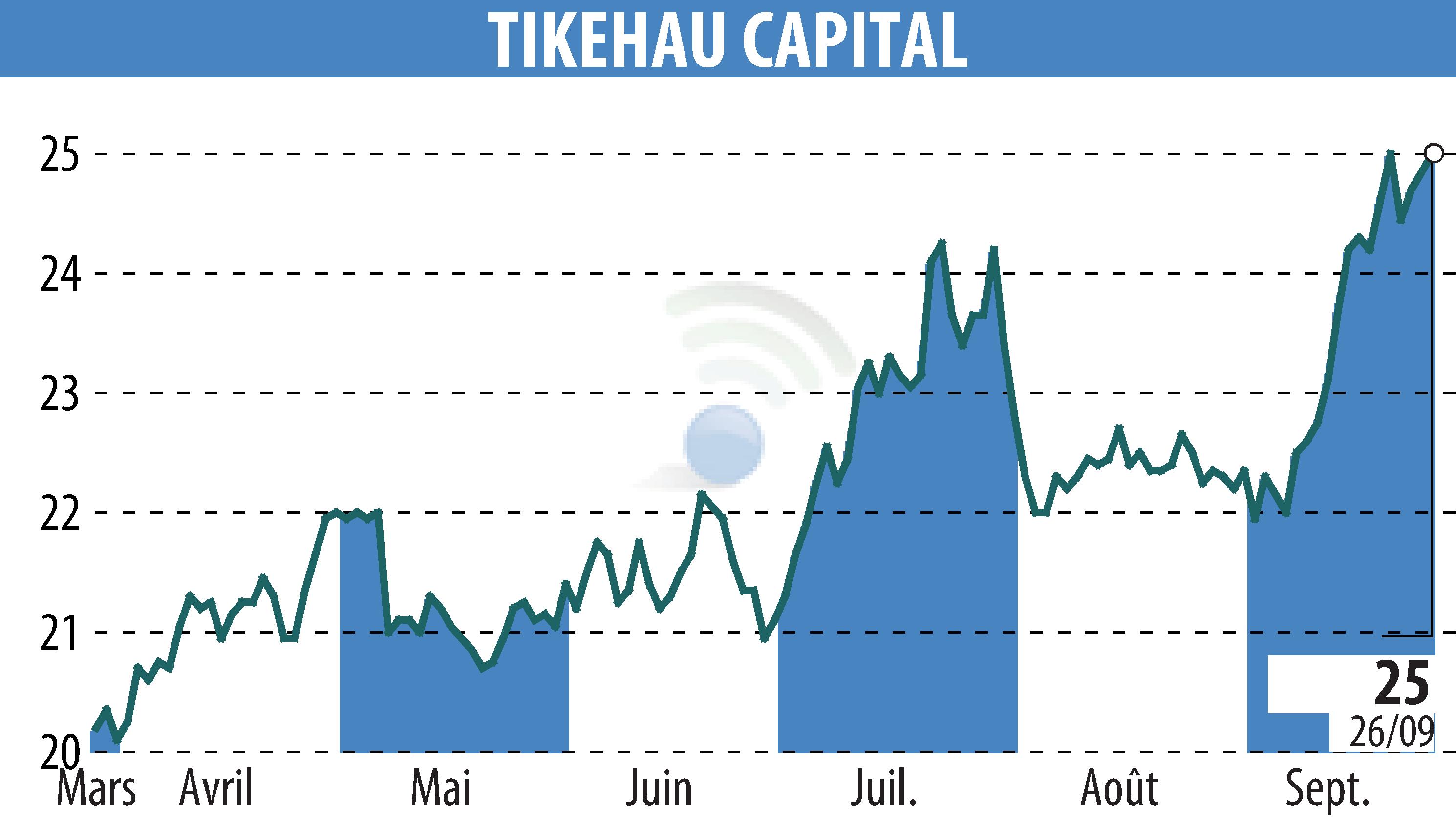 Stock price chart of TIKEHAU CAPITAL (EPA:TKO) showing fluctuations.