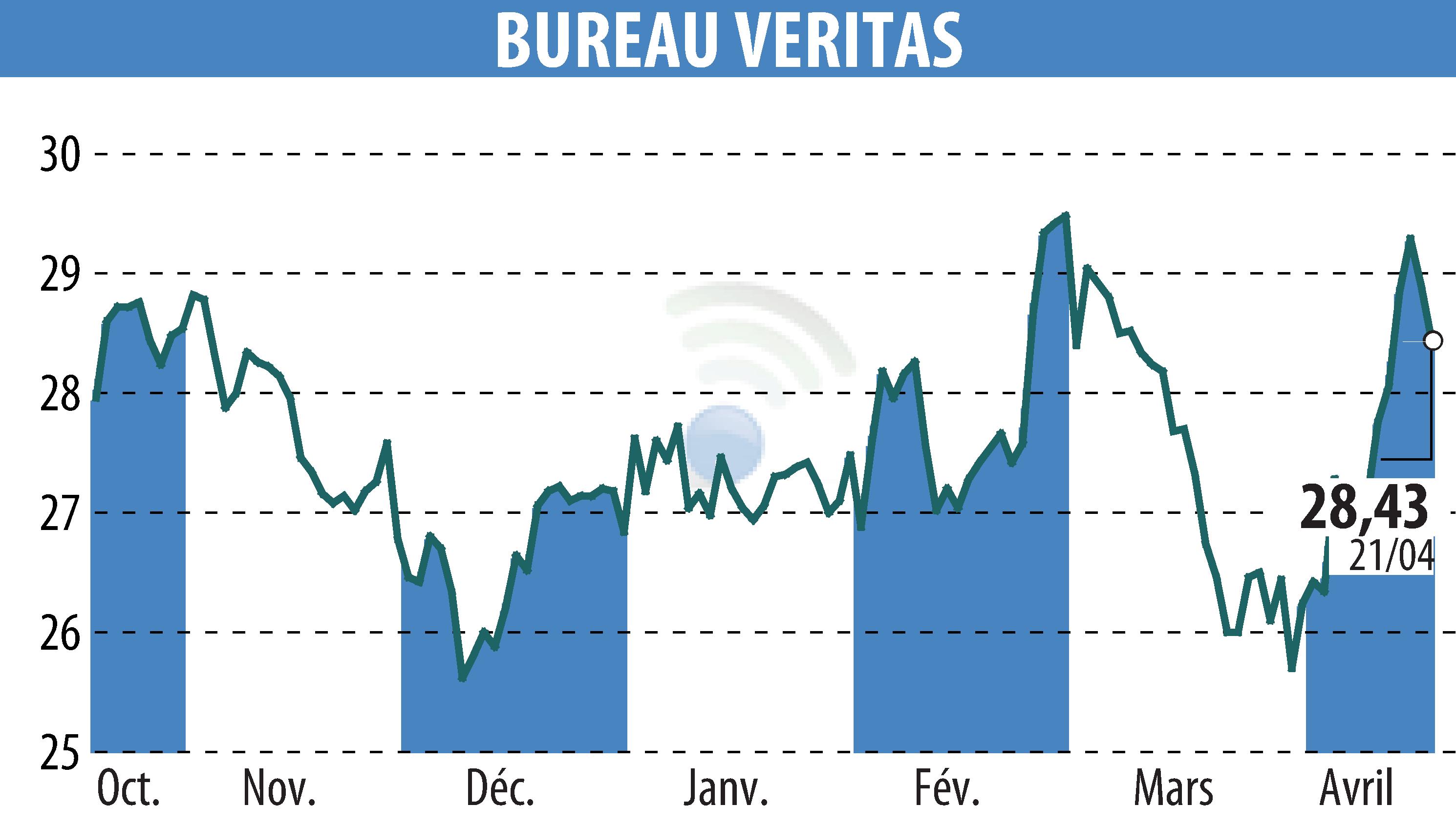 Stock price chart of BUREAU VERITAS (EPA:BVI) showing fluctuations.
