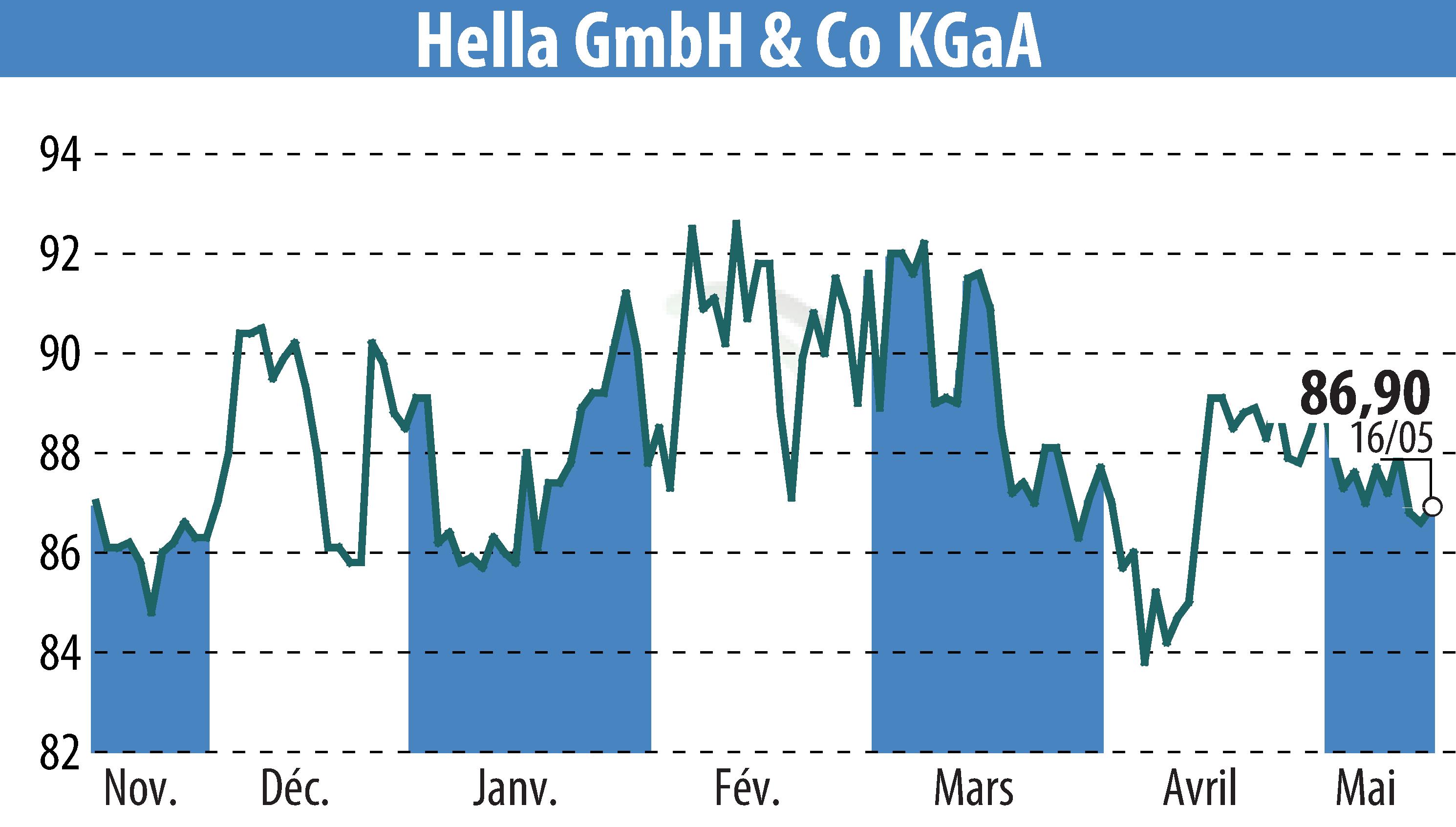 Stock price chart of HELLA GmbH & Co. KGaA (EBR:HLE) showing fluctuations.