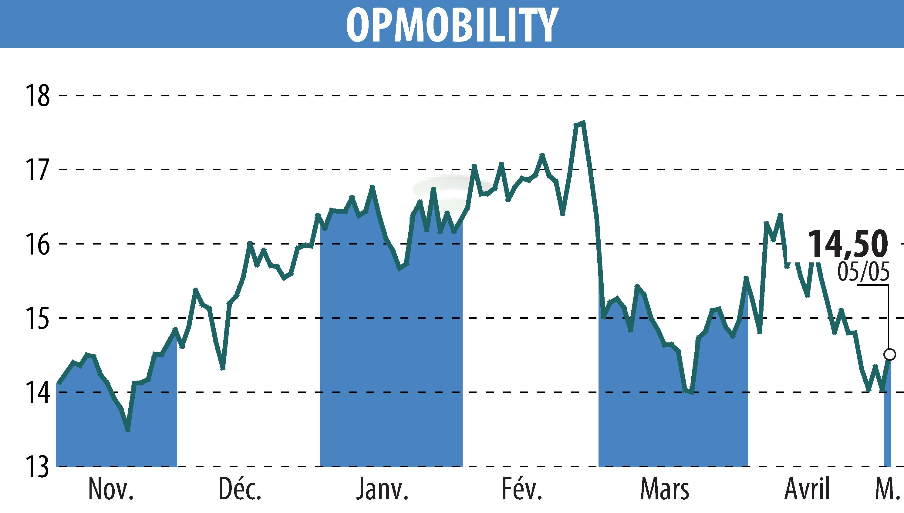 Stock price chart of OPMobility (EPA:OPM) showing fluctuations.