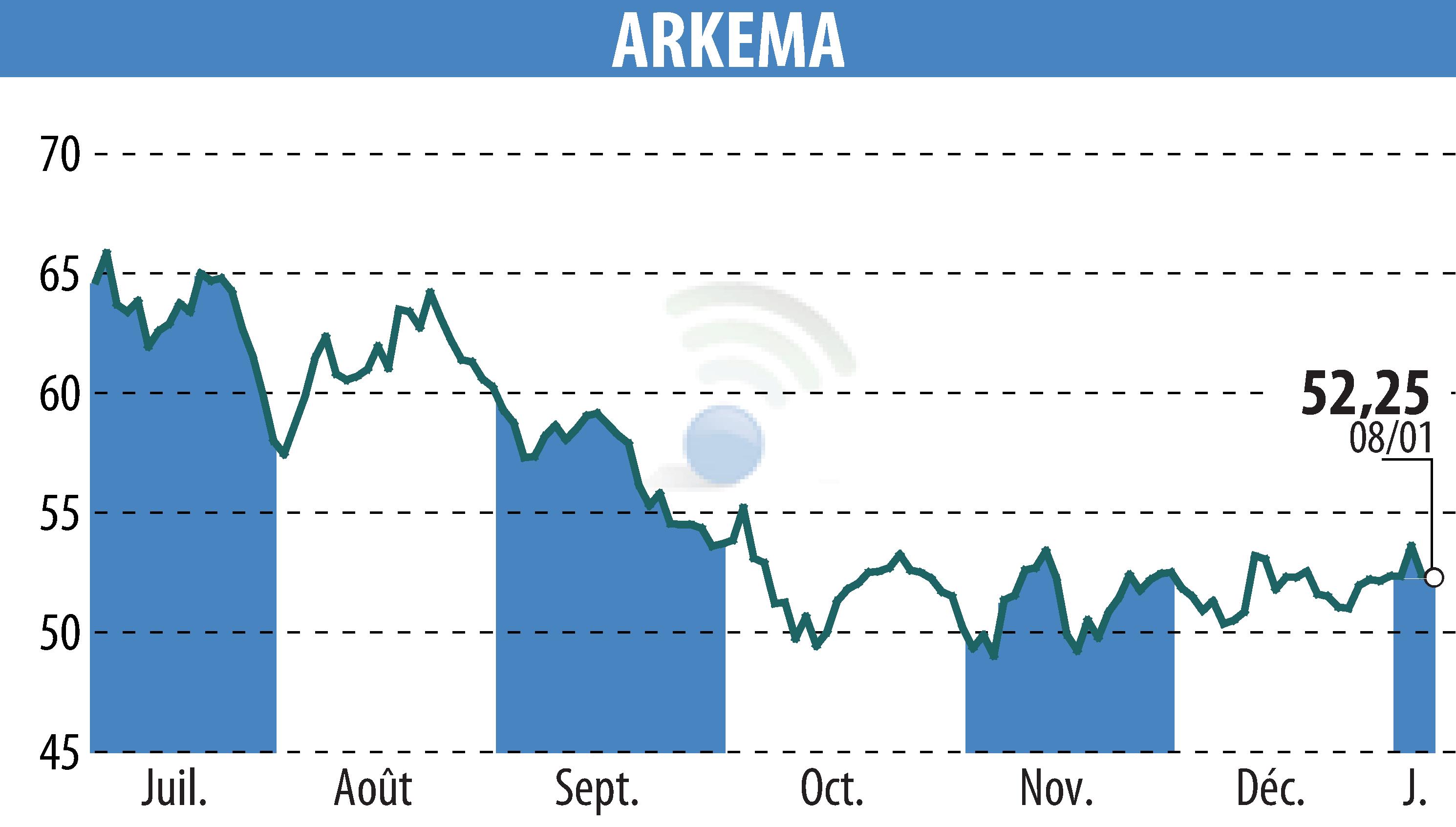 Stock price chart of ARKEMA (EPA:AKE) showing fluctuations.