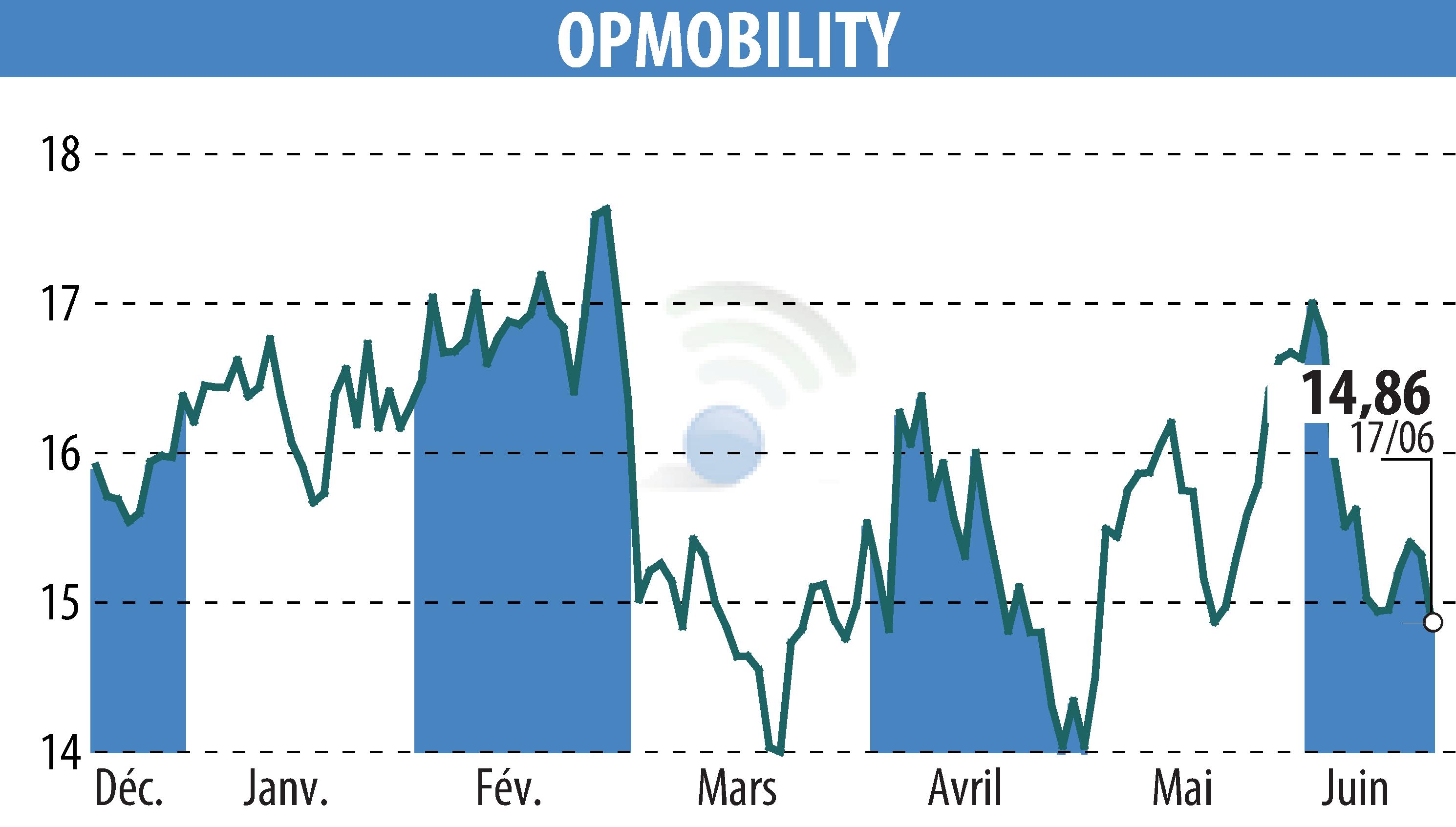 Graphique de l'évolution du cours de l'action OPMobility (EPA:OPM).