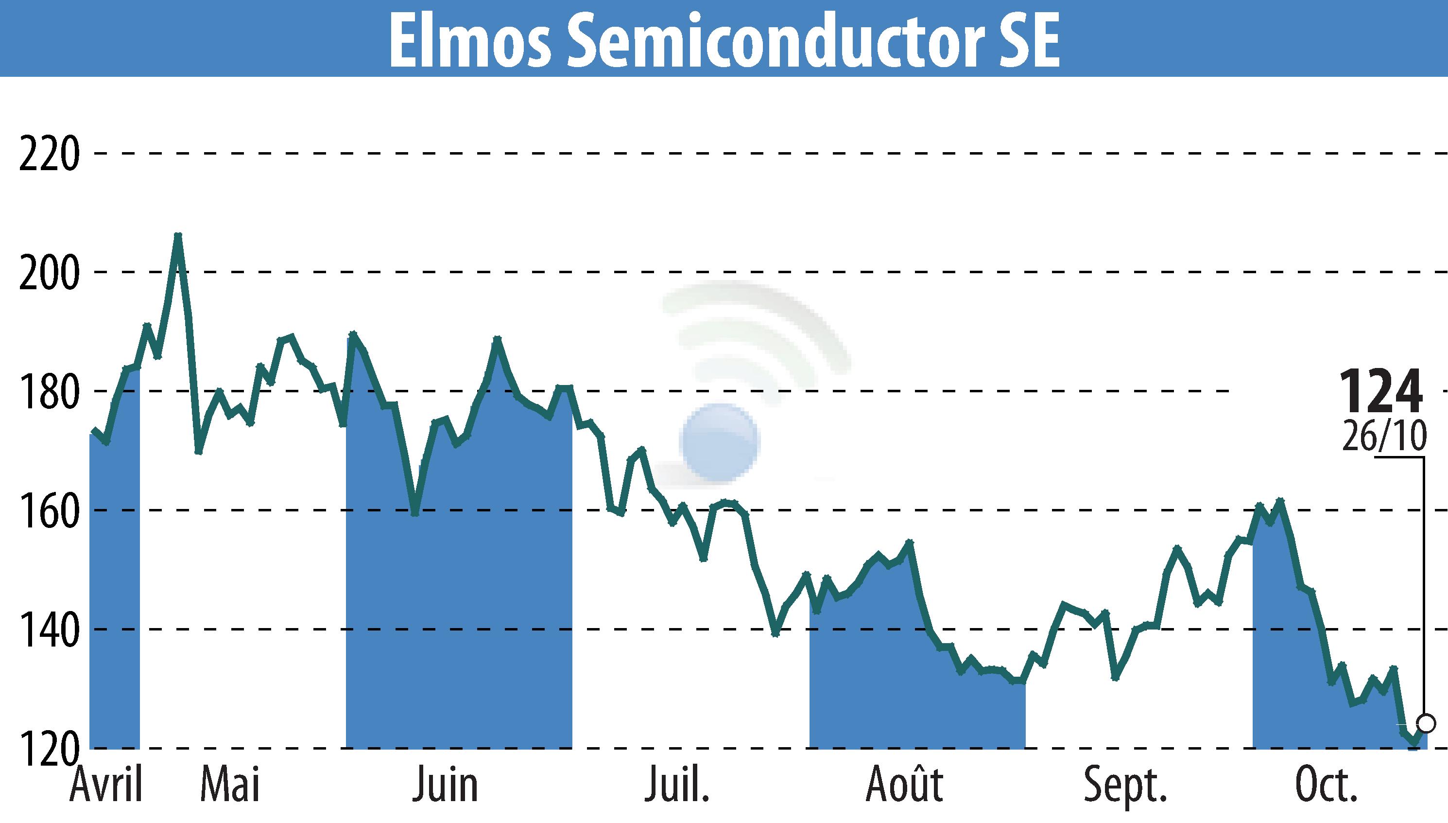Stock price chart of ELMOS Semiconductor AG (EBR:ELG) showing fluctuations.
