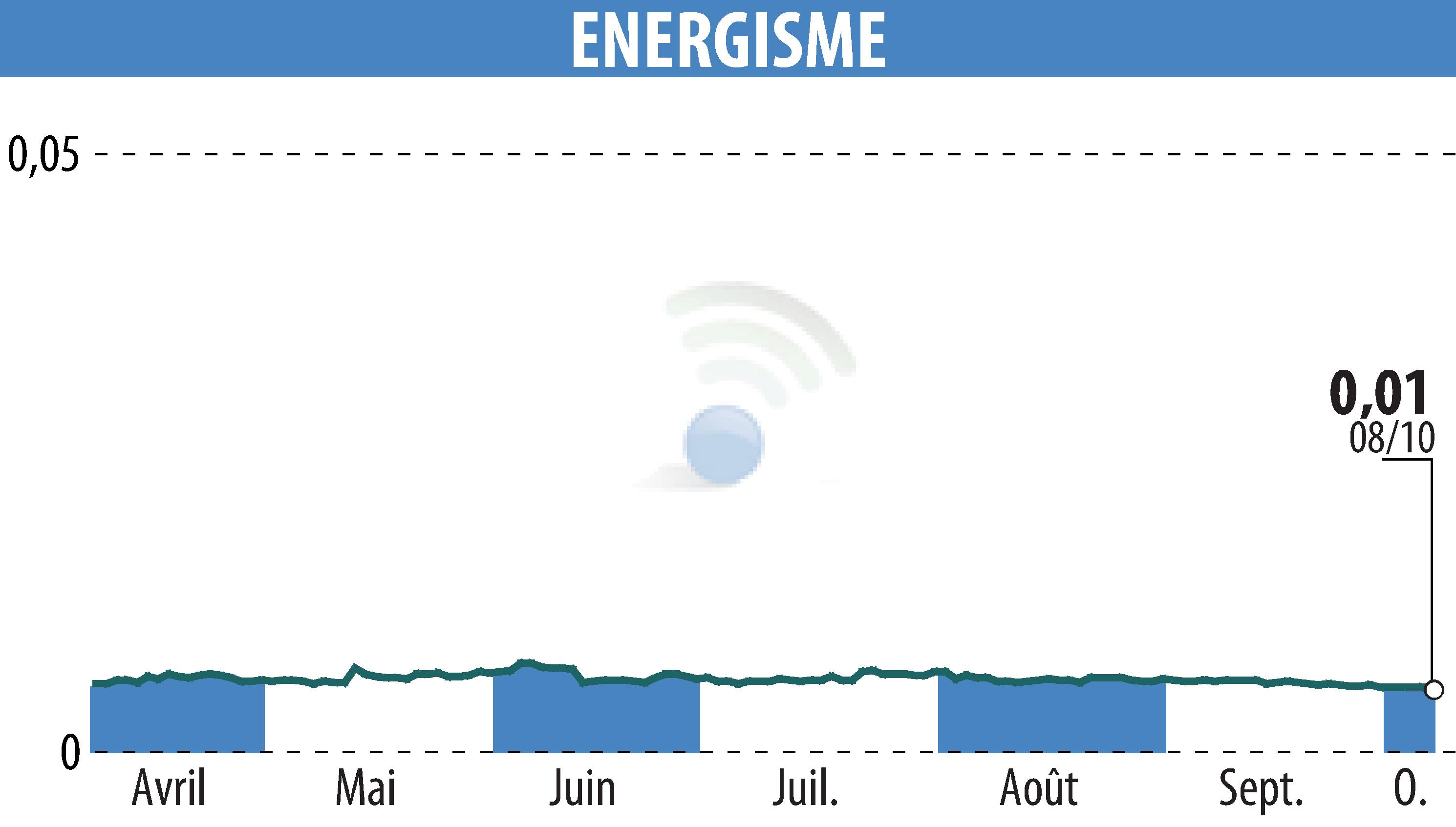 Graphique de l'évolution du cours de l'action ENERGISME (EPA:ALNRG).