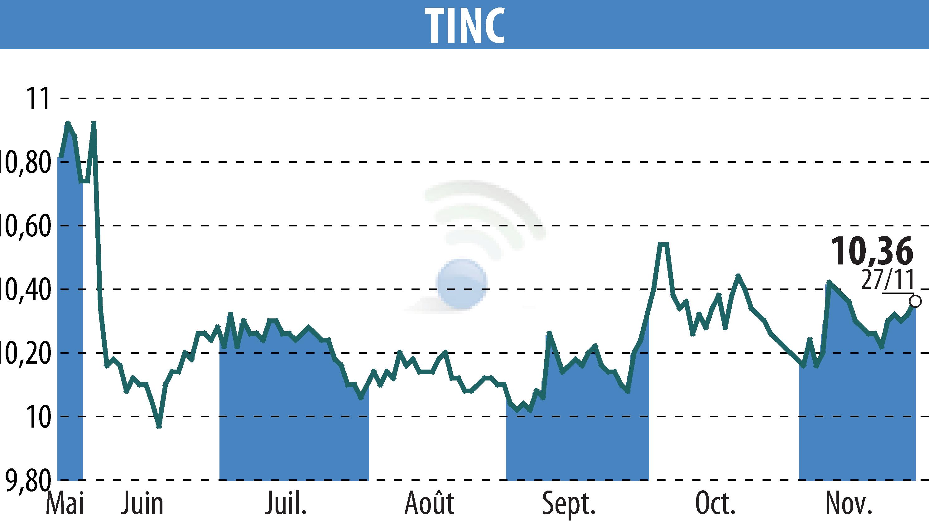 Stock price chart of TINC (EBR:TINC) showing fluctuations.