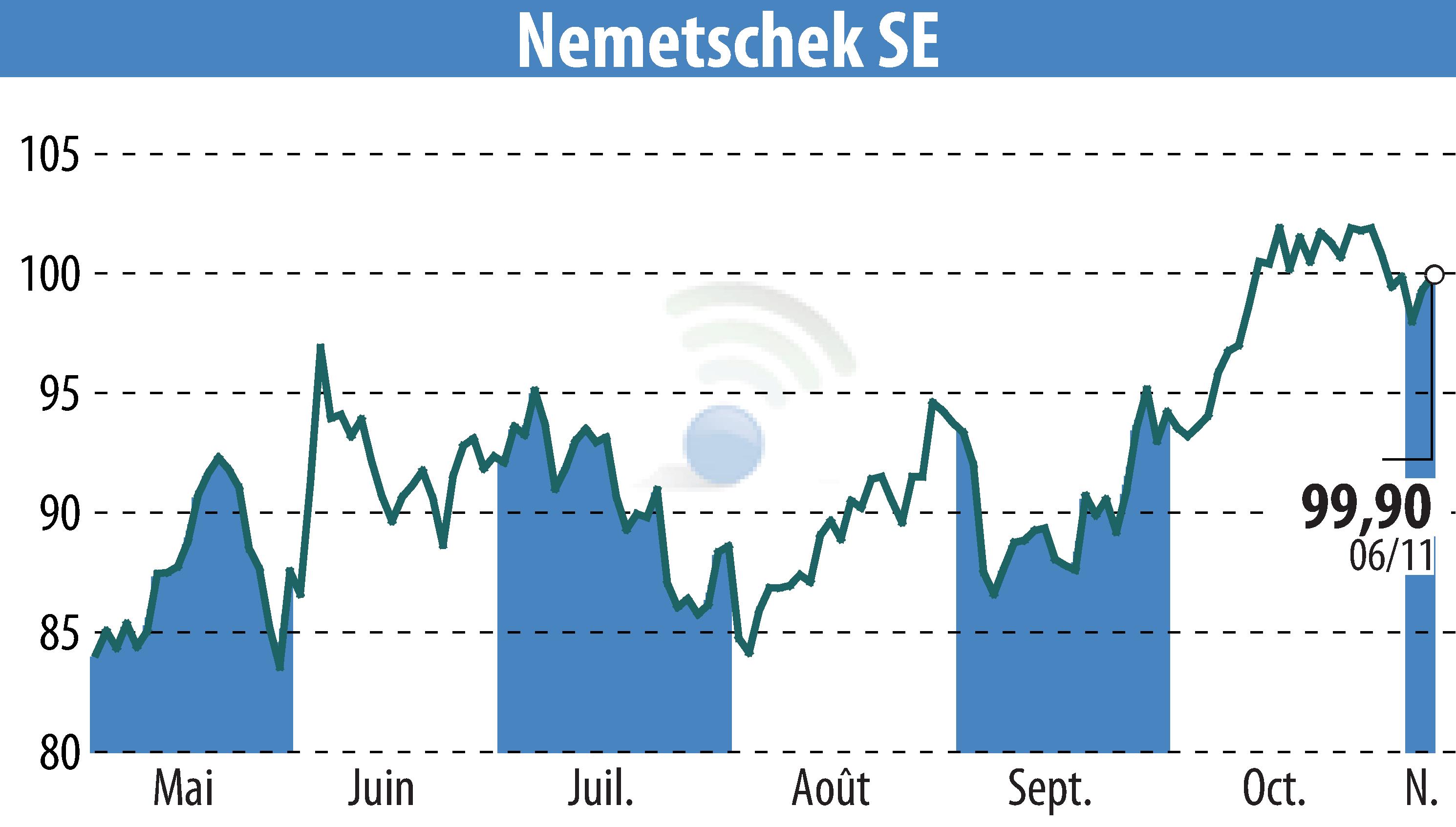 Graphique de l'évolution du cours de l'action Nemetschek AG (EBR:NEM).