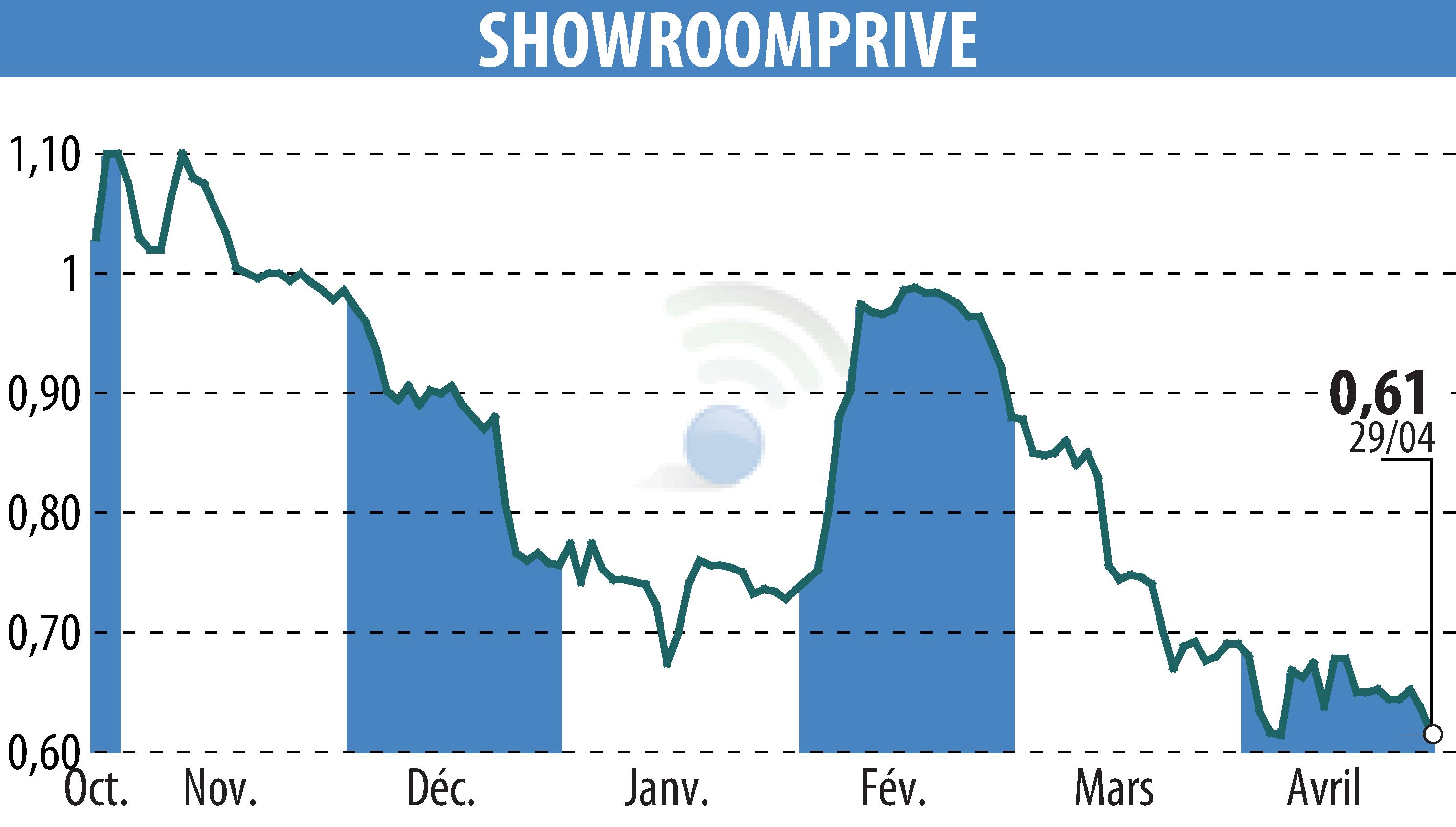 Stock price chart of SHOWROOMPRIVE (EPA:SRP) showing fluctuations.