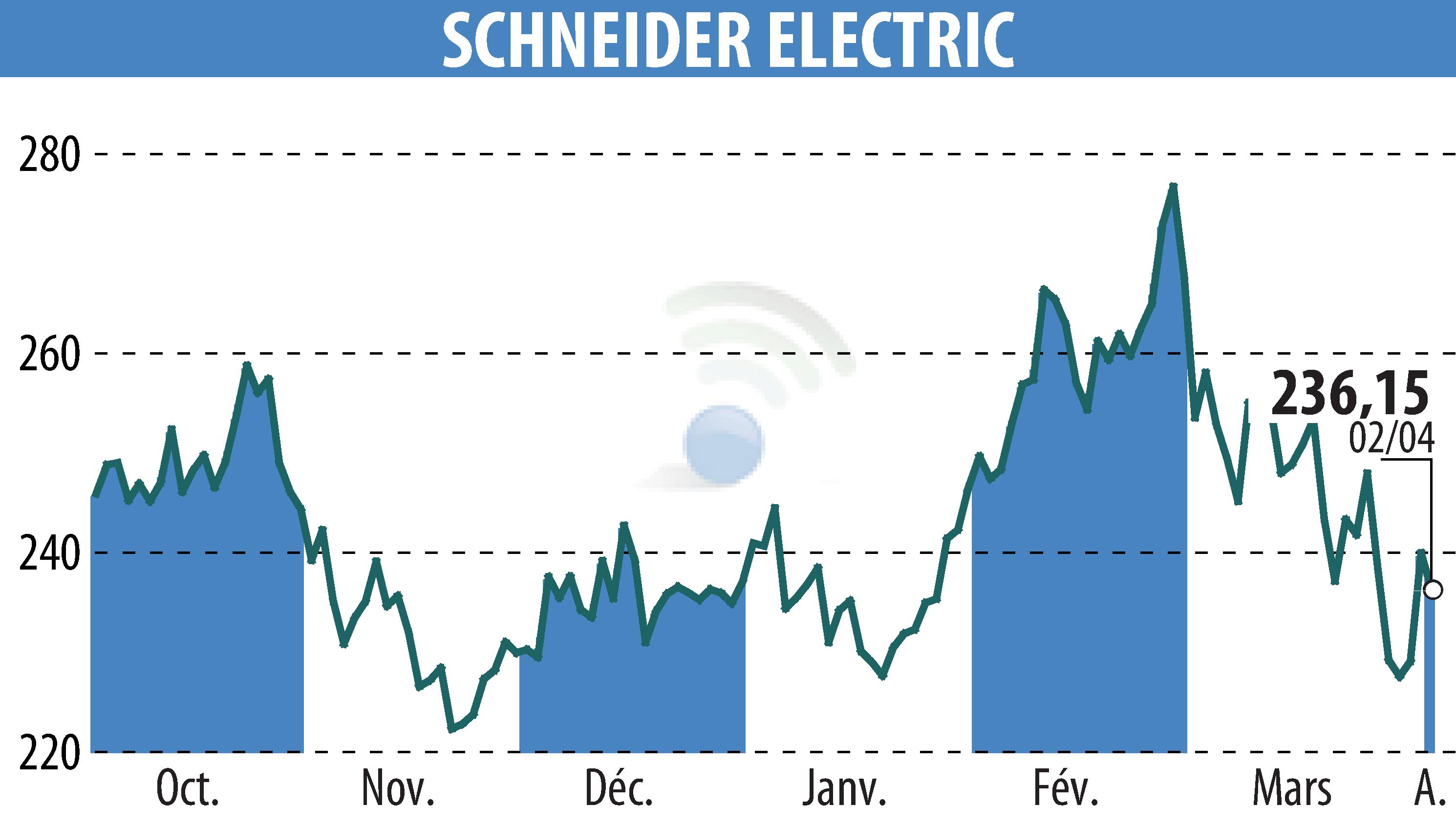 Stock price chart of SCHNEIDER ELECTRIC (EPA:SU) showing fluctuations.