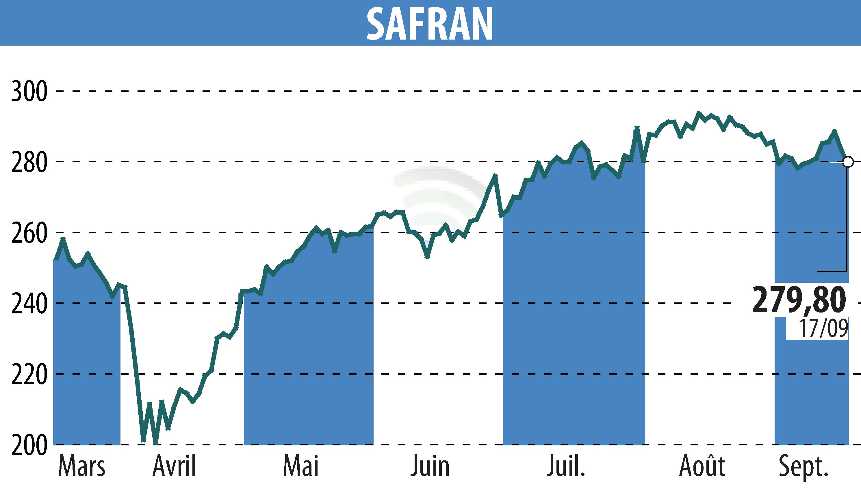 Graphique de l'évolution du cours de l'action SAFRAN (EPA:SAF).