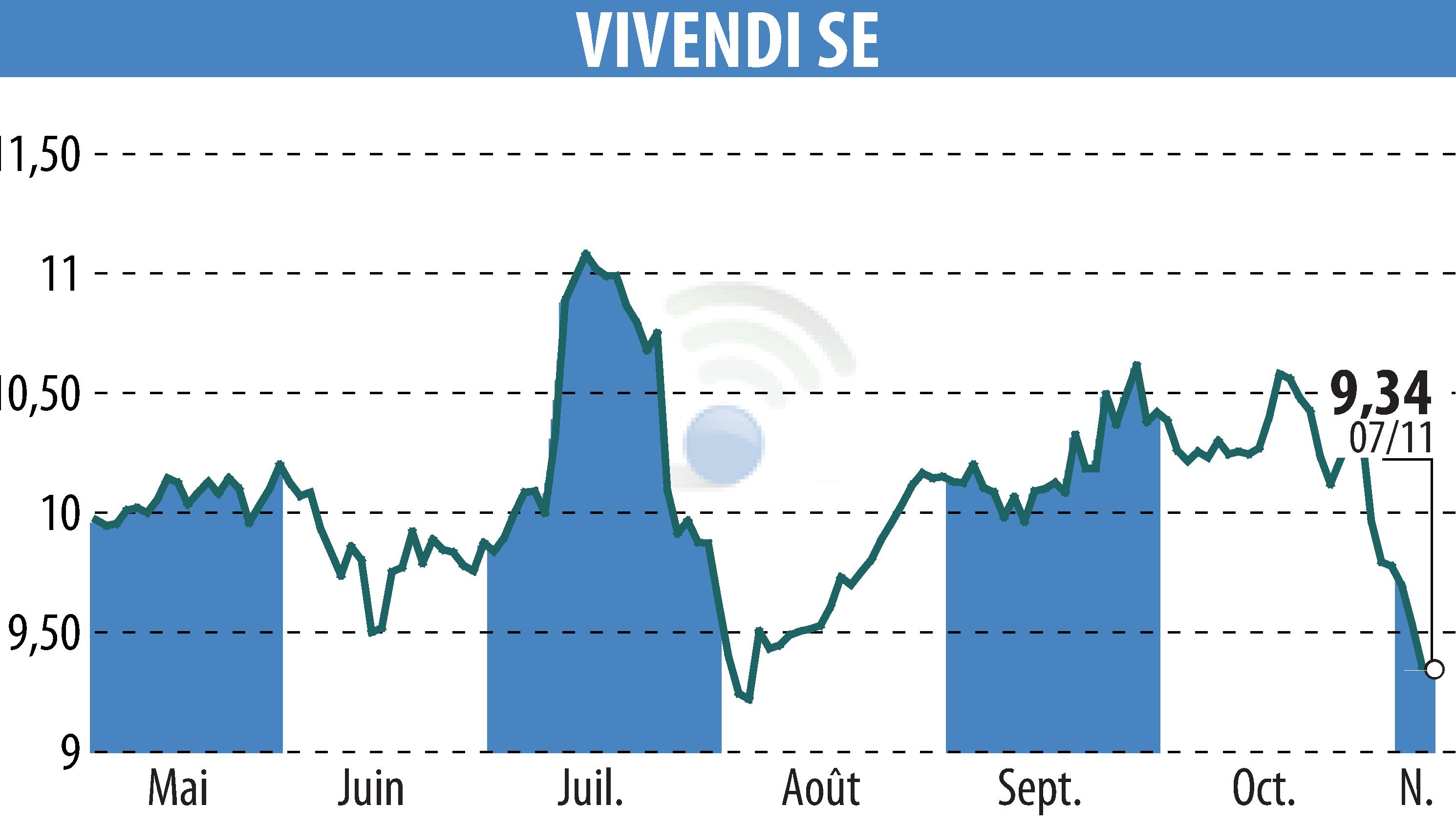 Graphique de l'évolution du cours de l'action VIVENDI (EPA:VIV).