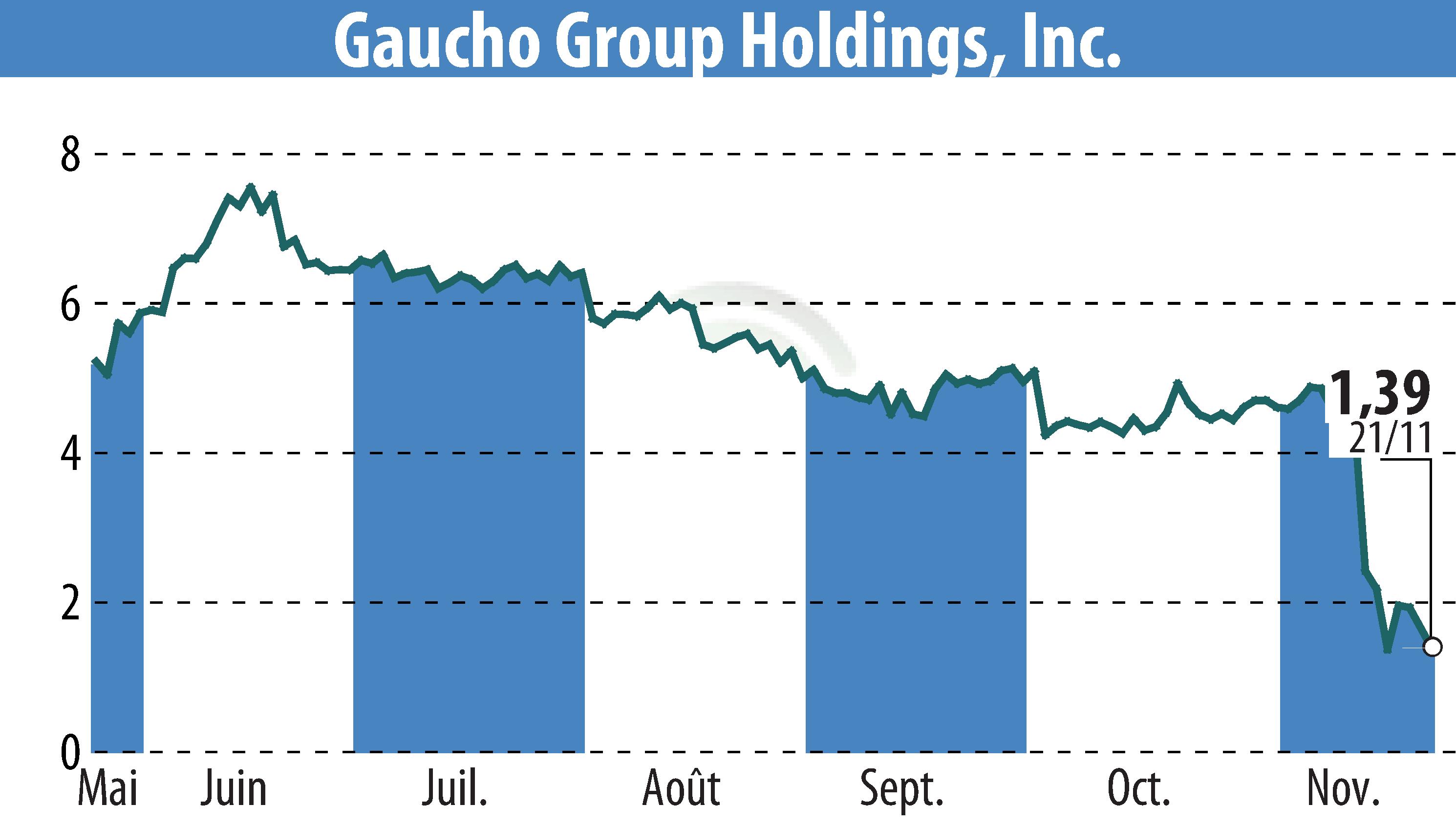 Stock price chart of Gaucho Group Holdings, Inc. (EBR:VINO) showing fluctuations.