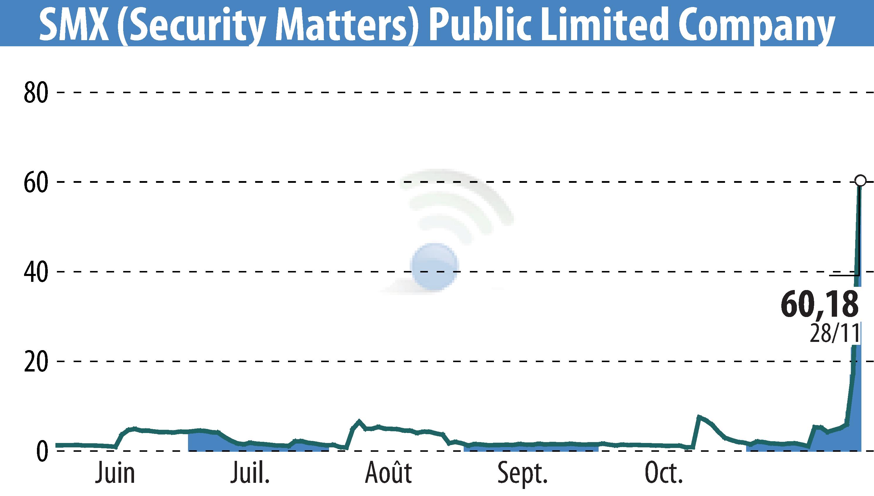 Graphique de l'évolution du cours de l'action SMX Ltd. (EBR:SMX).