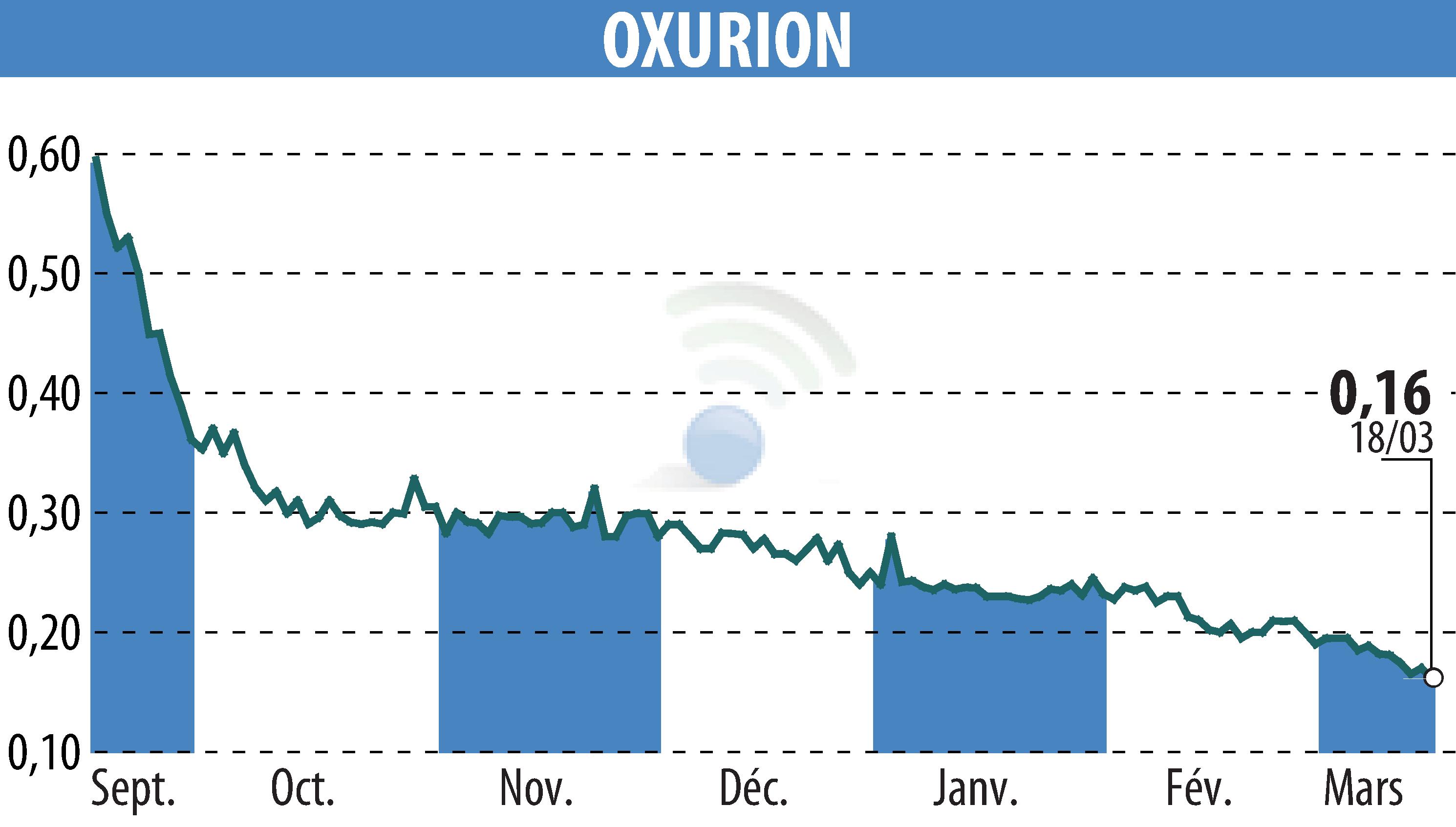 Stock price chart of OXURION (EBR:OXUR) showing fluctuations.