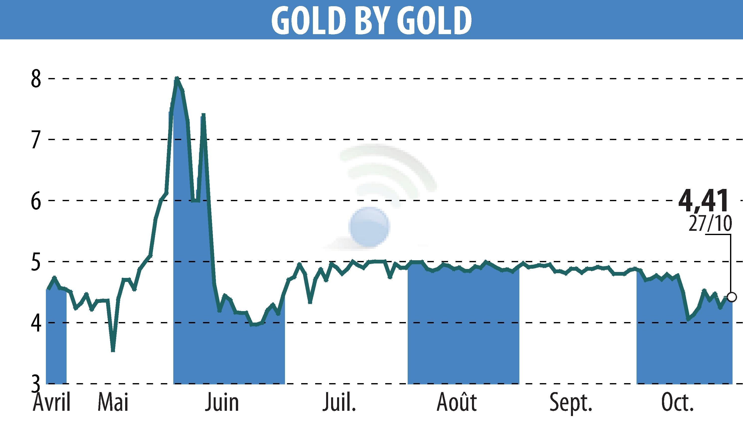 Stock price chart of GOLD BY GOLD (EPA:ALGLD) showing fluctuations.