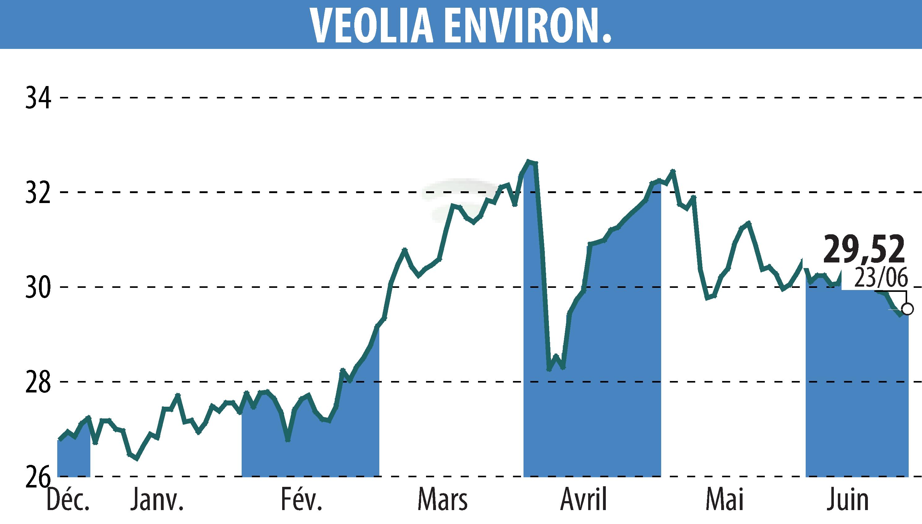 Stock price chart of VEOLIA (EPA:VIE) showing fluctuations.