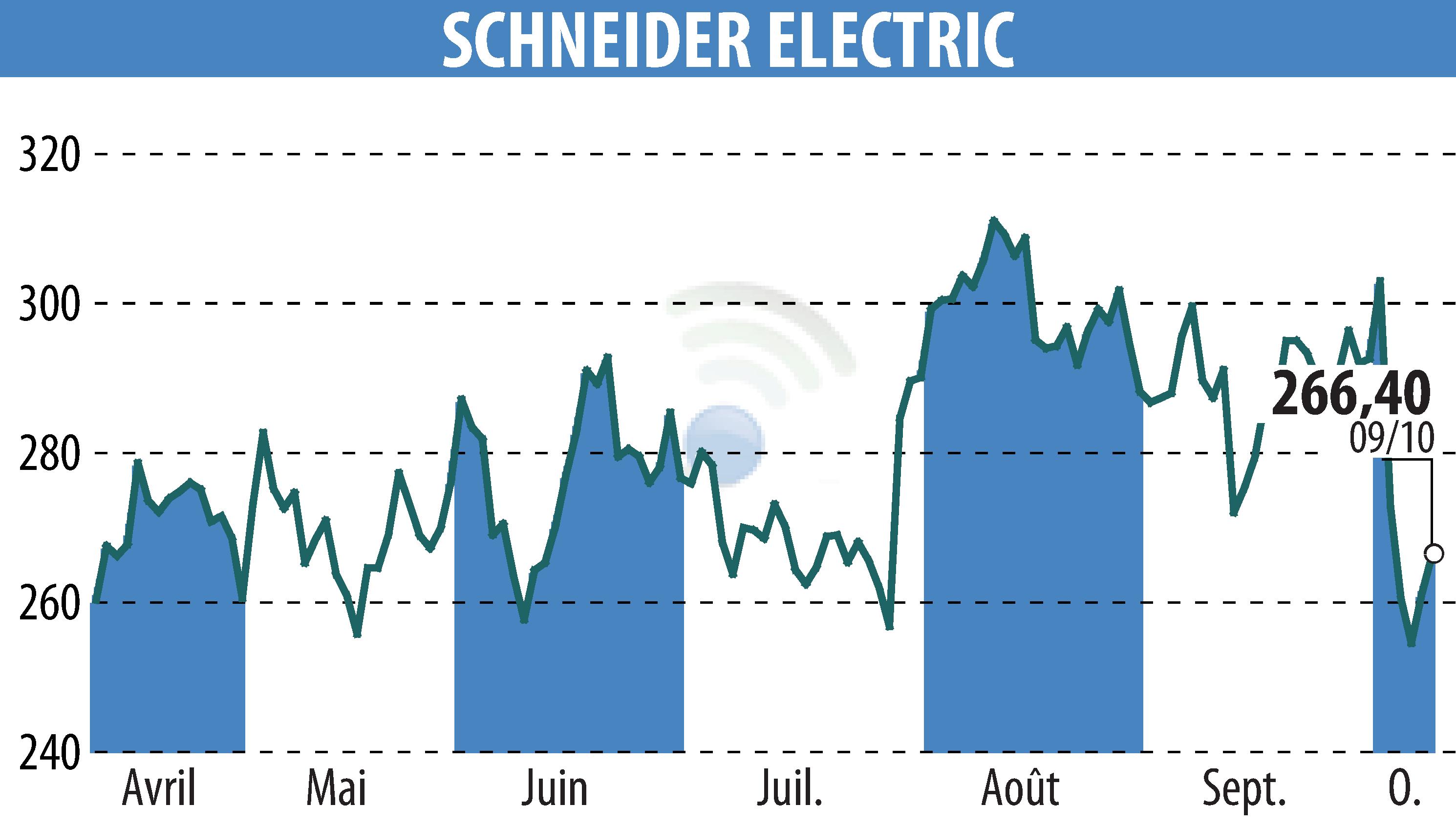 Stock price chart of SCHNEIDER ELECTRIC (EPA:SU) showing fluctuations.