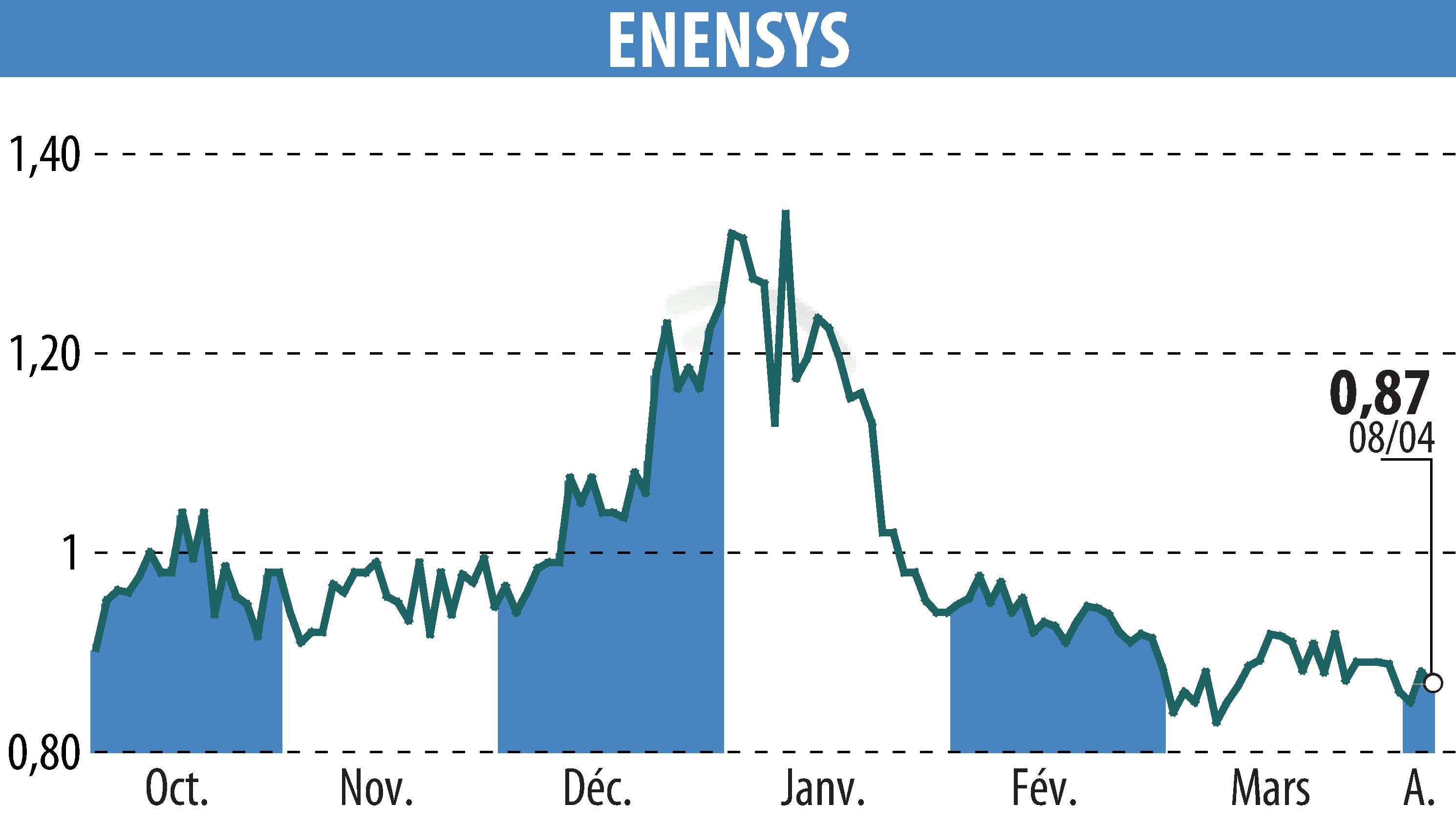 Graphique de l'évolution du cours de l'action ENENSYS (EPA:ALNN6).