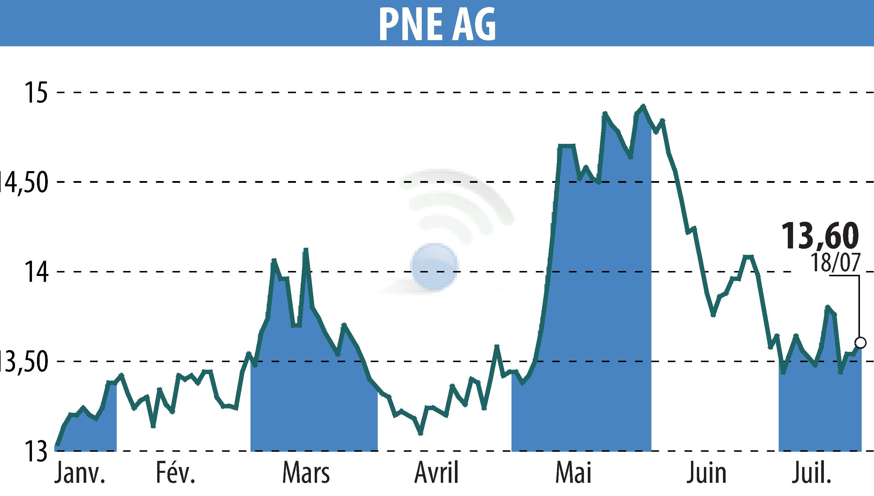 Stock price chart of PNE WIND AG (EBR:PNE3) showing fluctuations.