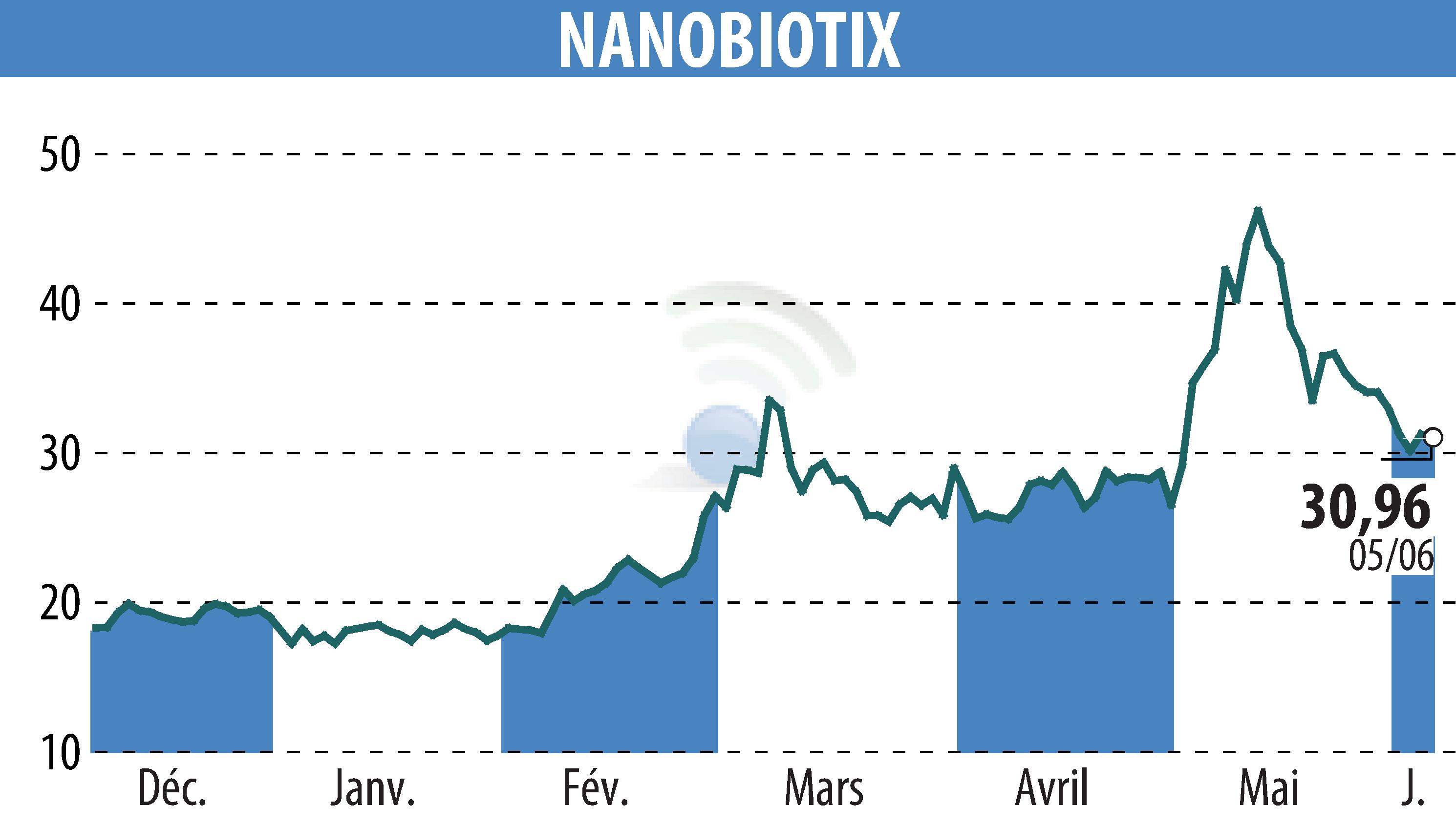 Graphique de l'évolution du cours de l'action NANOBIOTIX (EPA:NANO).