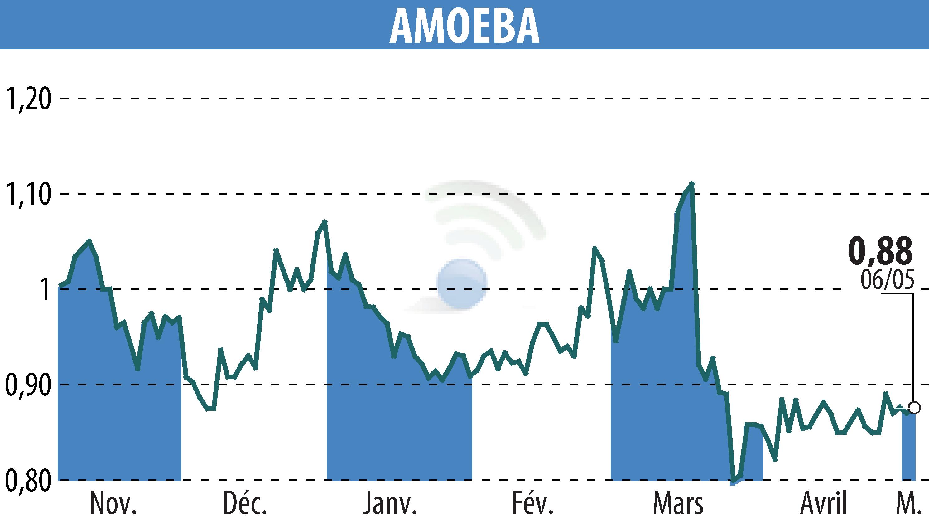 Stock price chart of AMOEBA (EPA:ALMIB) showing fluctuations.